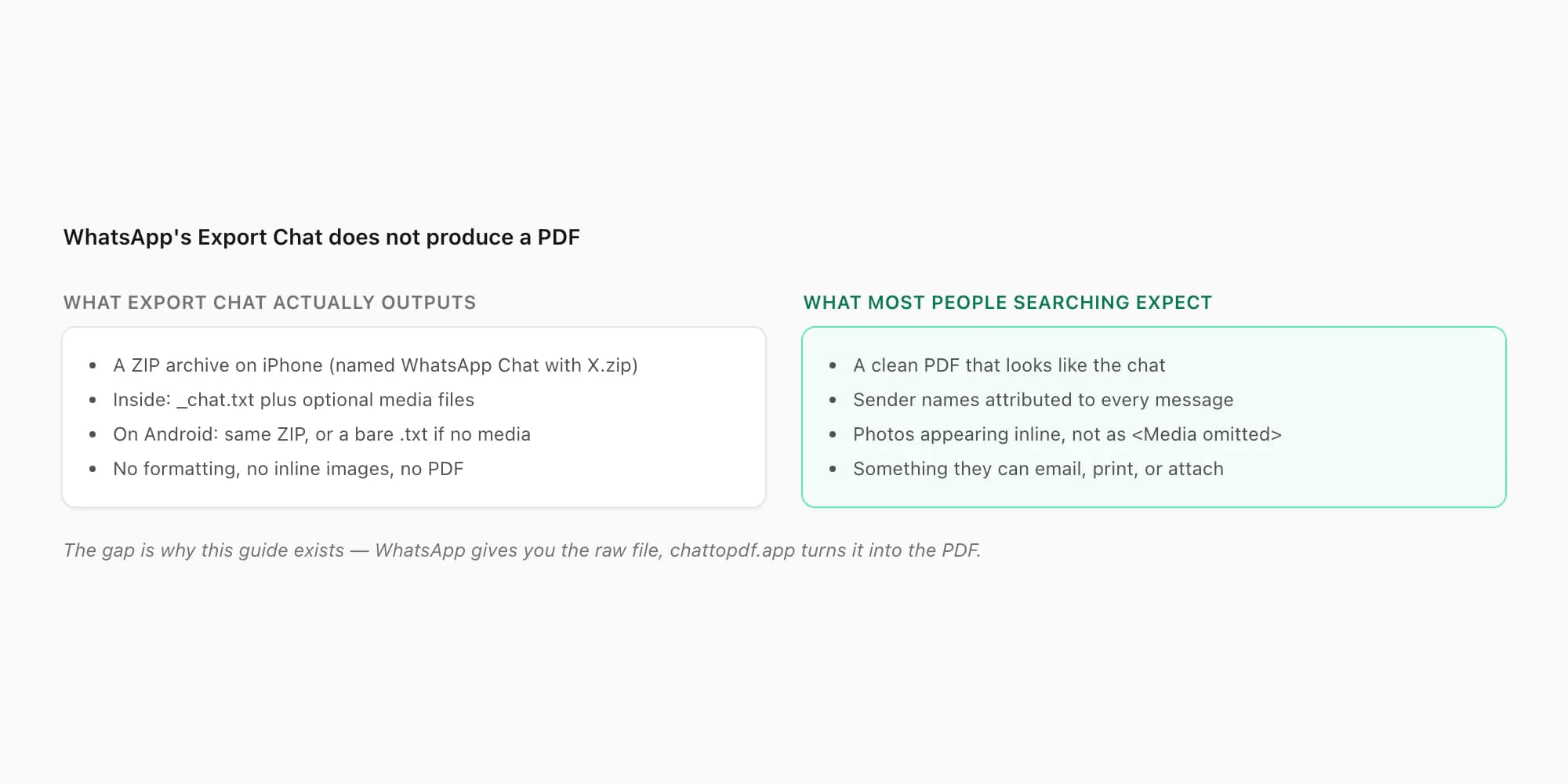 Comparison panel — what WhatsApp's Export Chat actually outputs ZIP TXT versus what export-to-PDF users expect to see