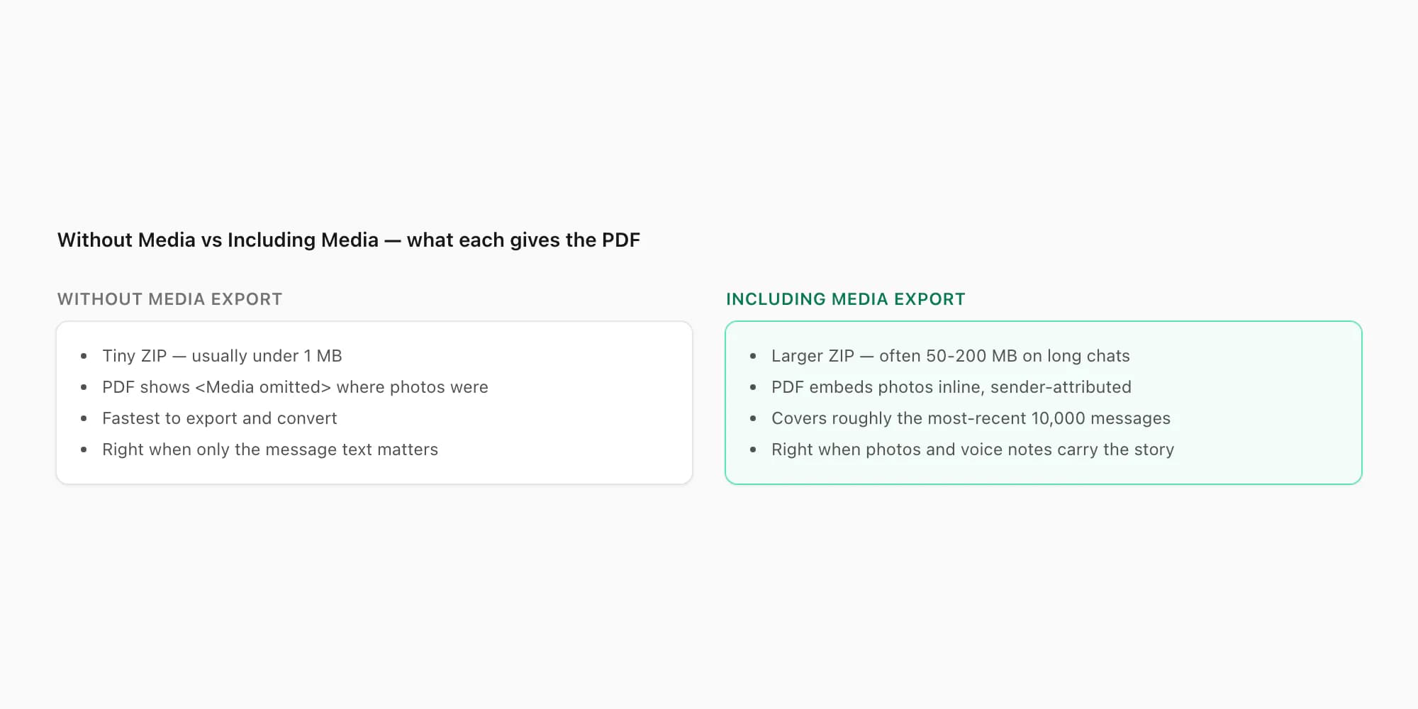 Without Media versus Including Media exports compared by ZIP size and what photos look like in the resulting PDF