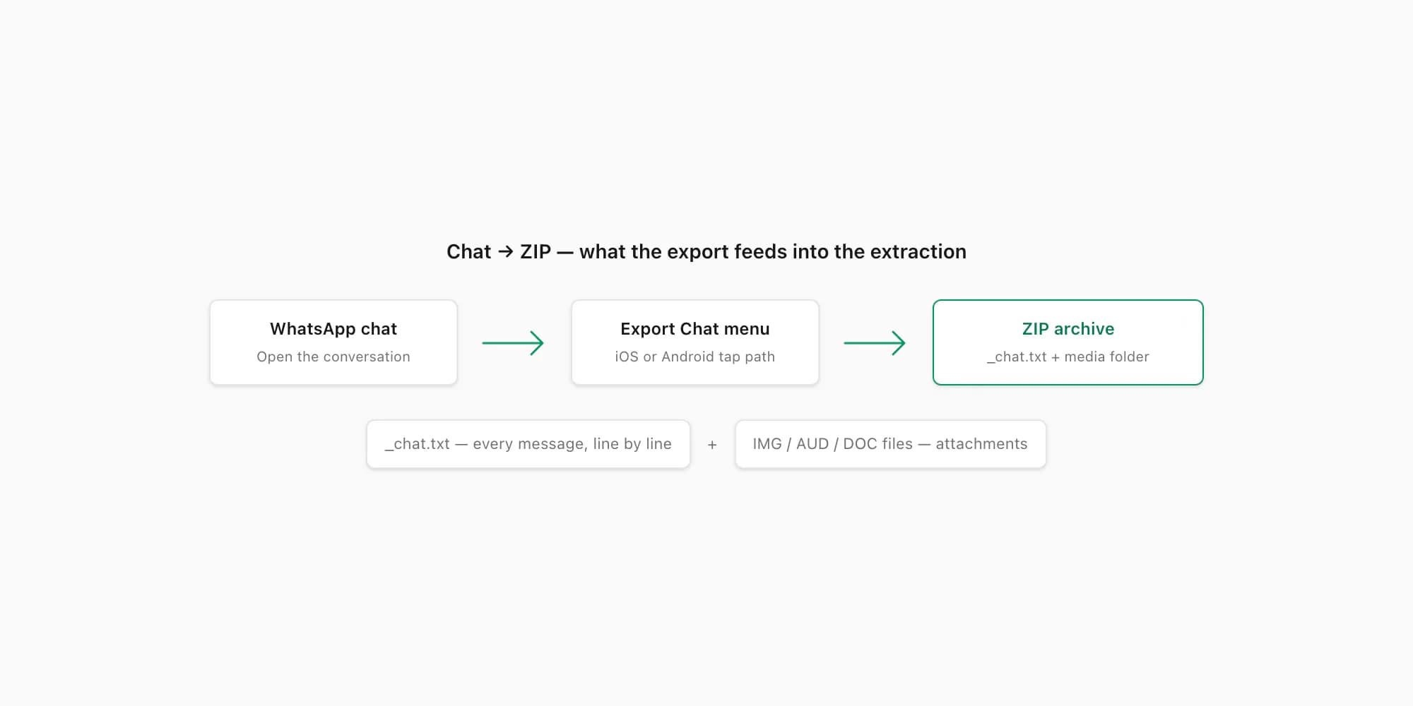Flow showing WhatsApp chat exporting to a ZIP that contains readable plain text and a folder of media files
