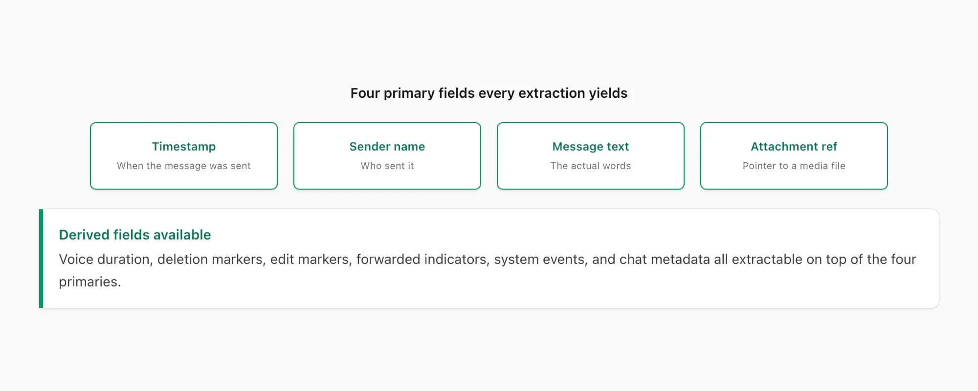 Callout — four primary data fields every WhatsApp chat extraction yields: text, sender, timestamp, attachment reference