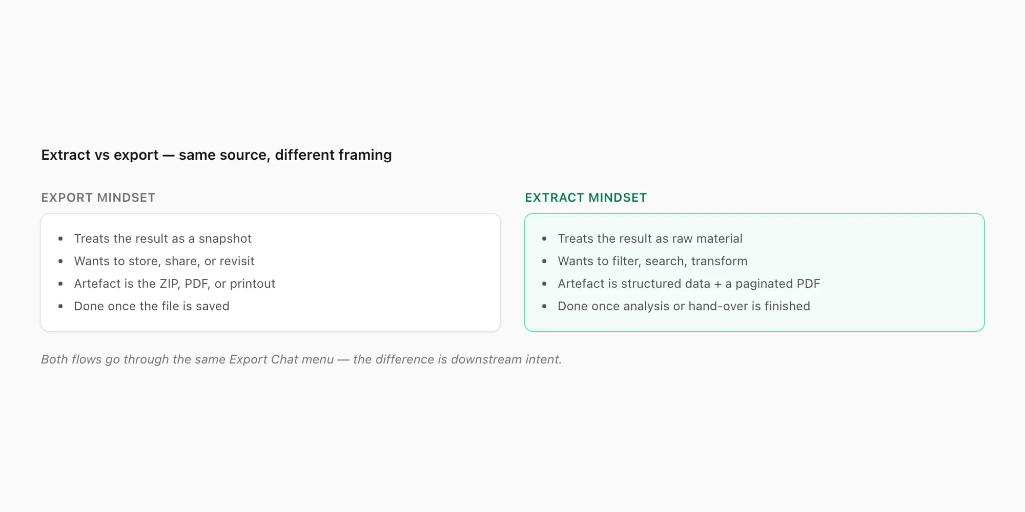 Comparison panel — Export framing as snapshot ZIP versus Extract framing as analytical work on the same source