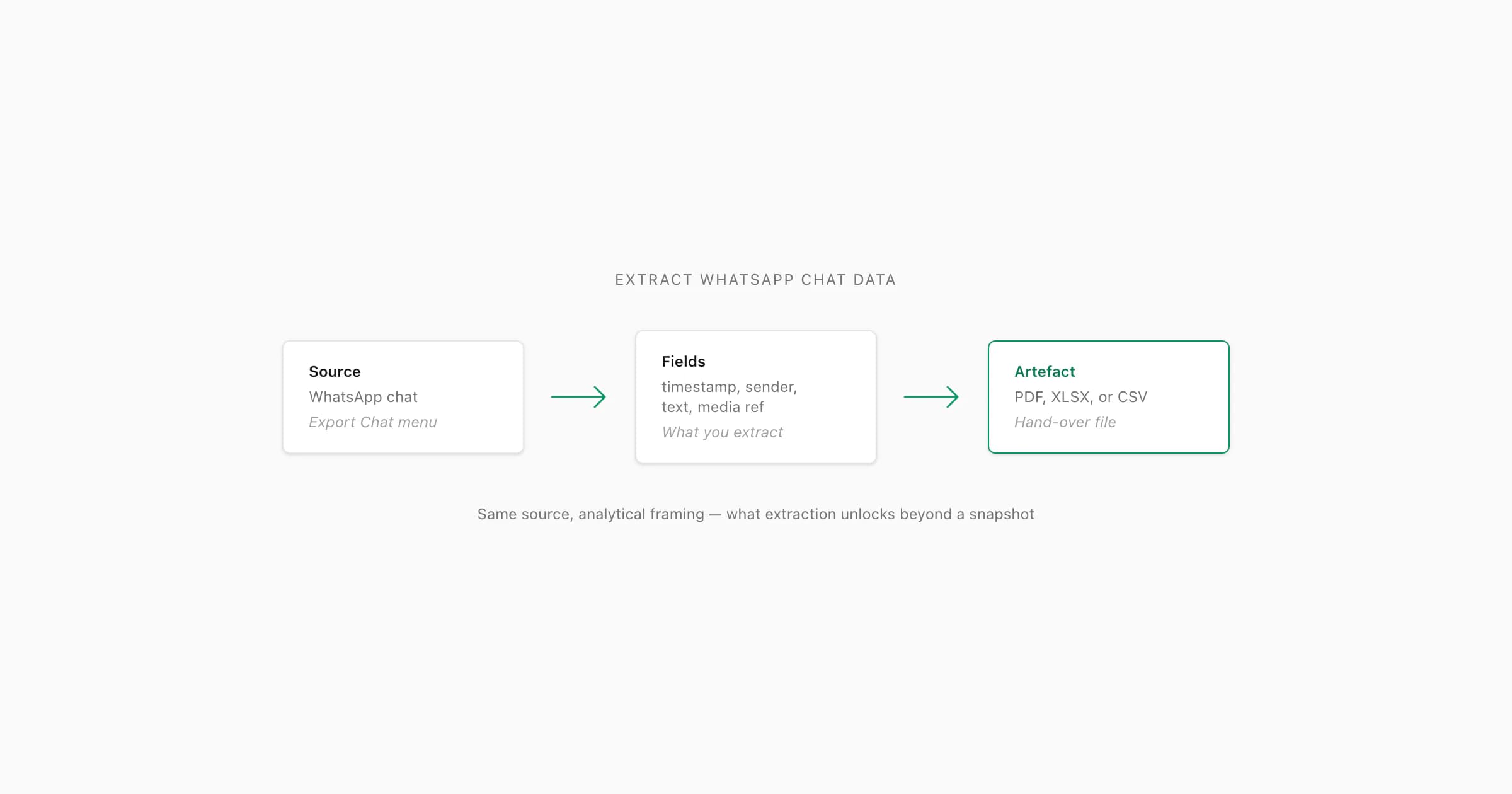 Extract WhatsApp chat data flow — chat conversation broken out into structured fields and downstream artefacts