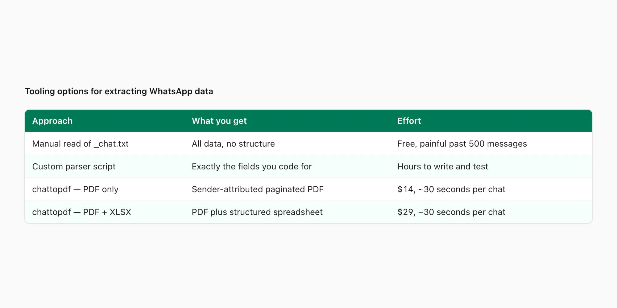 Comparison of tooling options for extracting WhatsApp data — manual read, custom parser script, or chattopdf converter