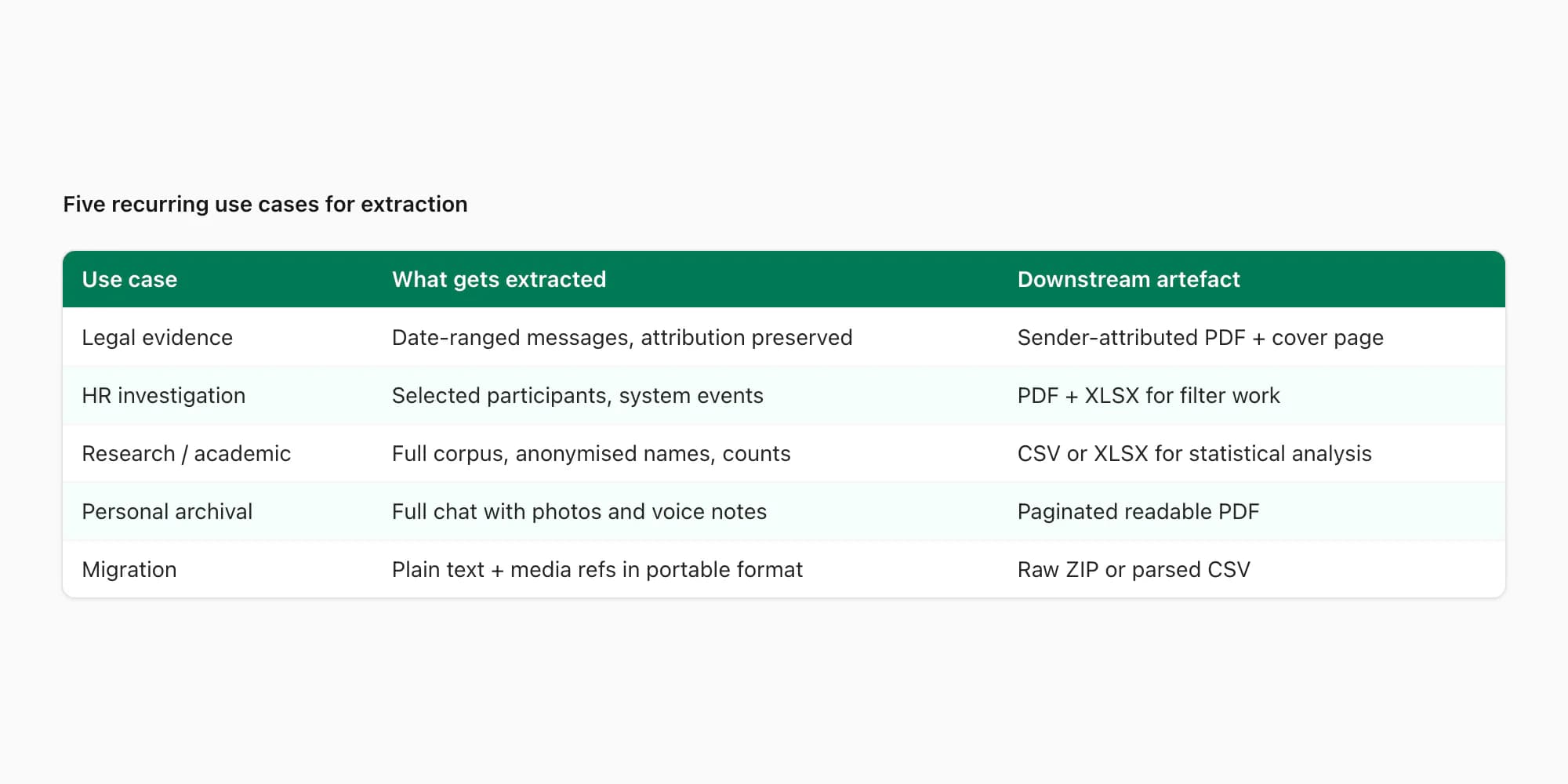 Table of use cases for extracting WhatsApp chat data — legal evidence, HR investigation, research, archival, migration