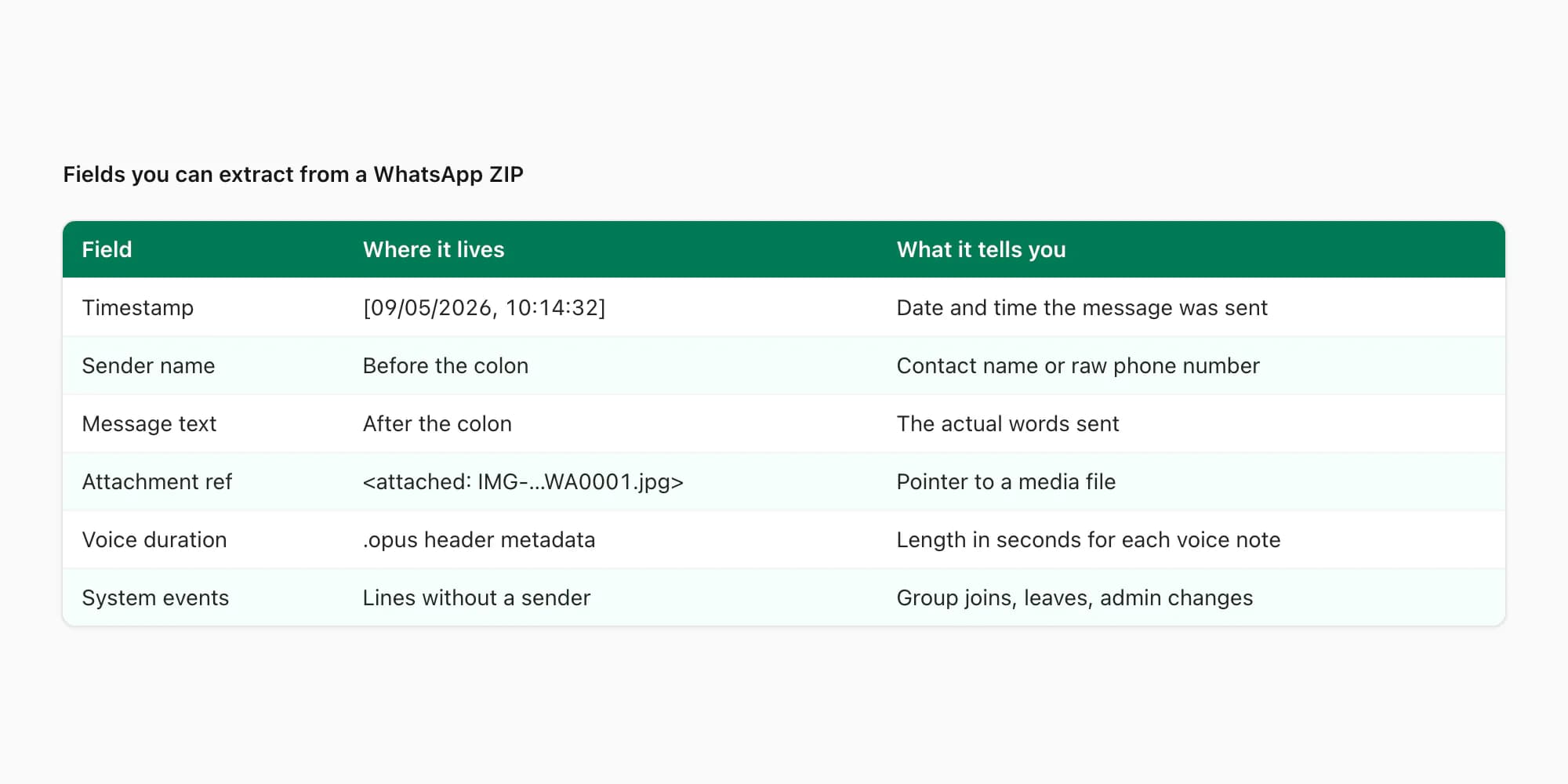 Table of fields you can extract from a WhatsApp export — text, sender, timestamp, media refs, voice duration, system events