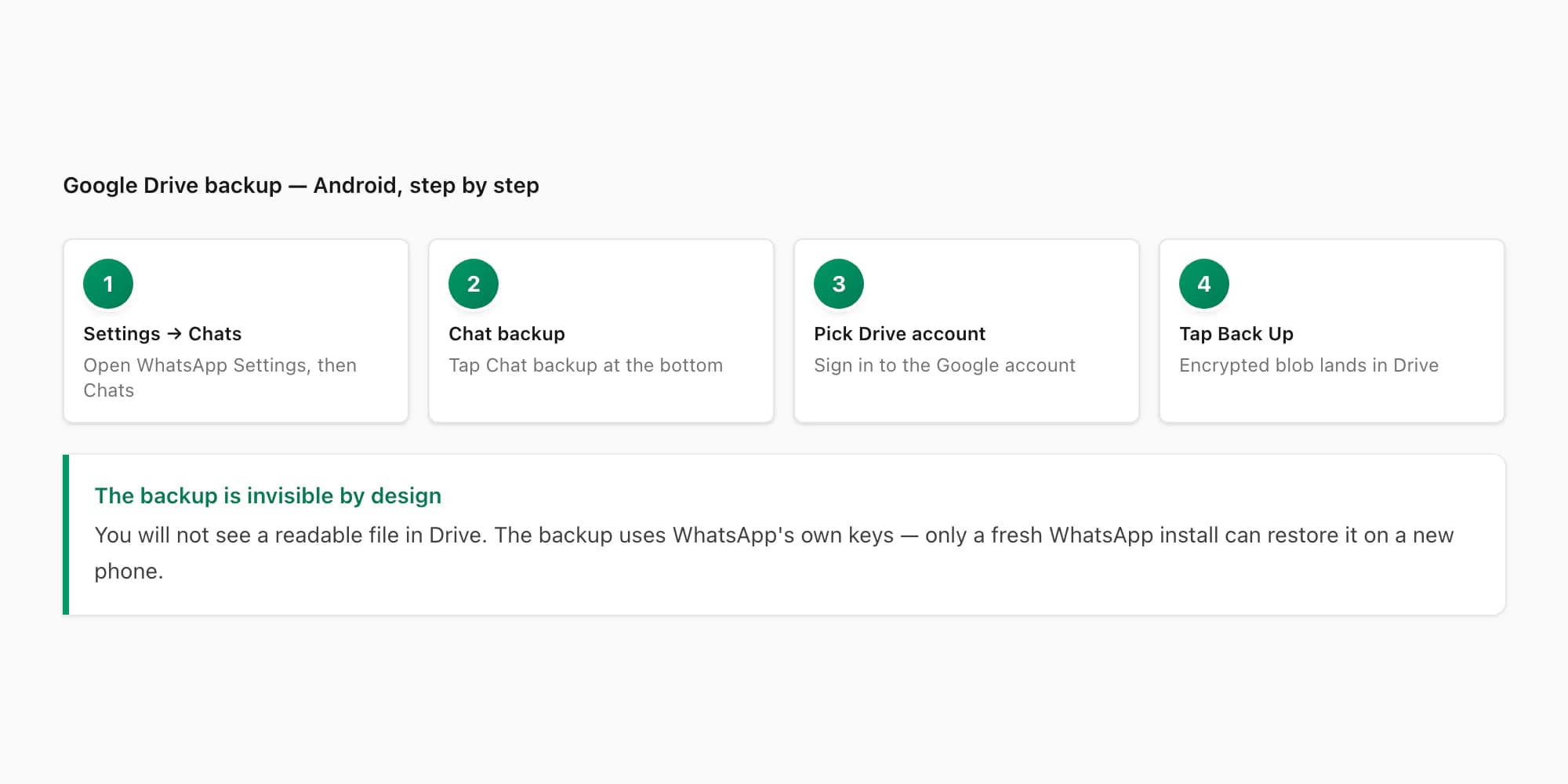 Android Google Drive backup flow with four numbered steps from WhatsApp Settings to a saved encrypted backup