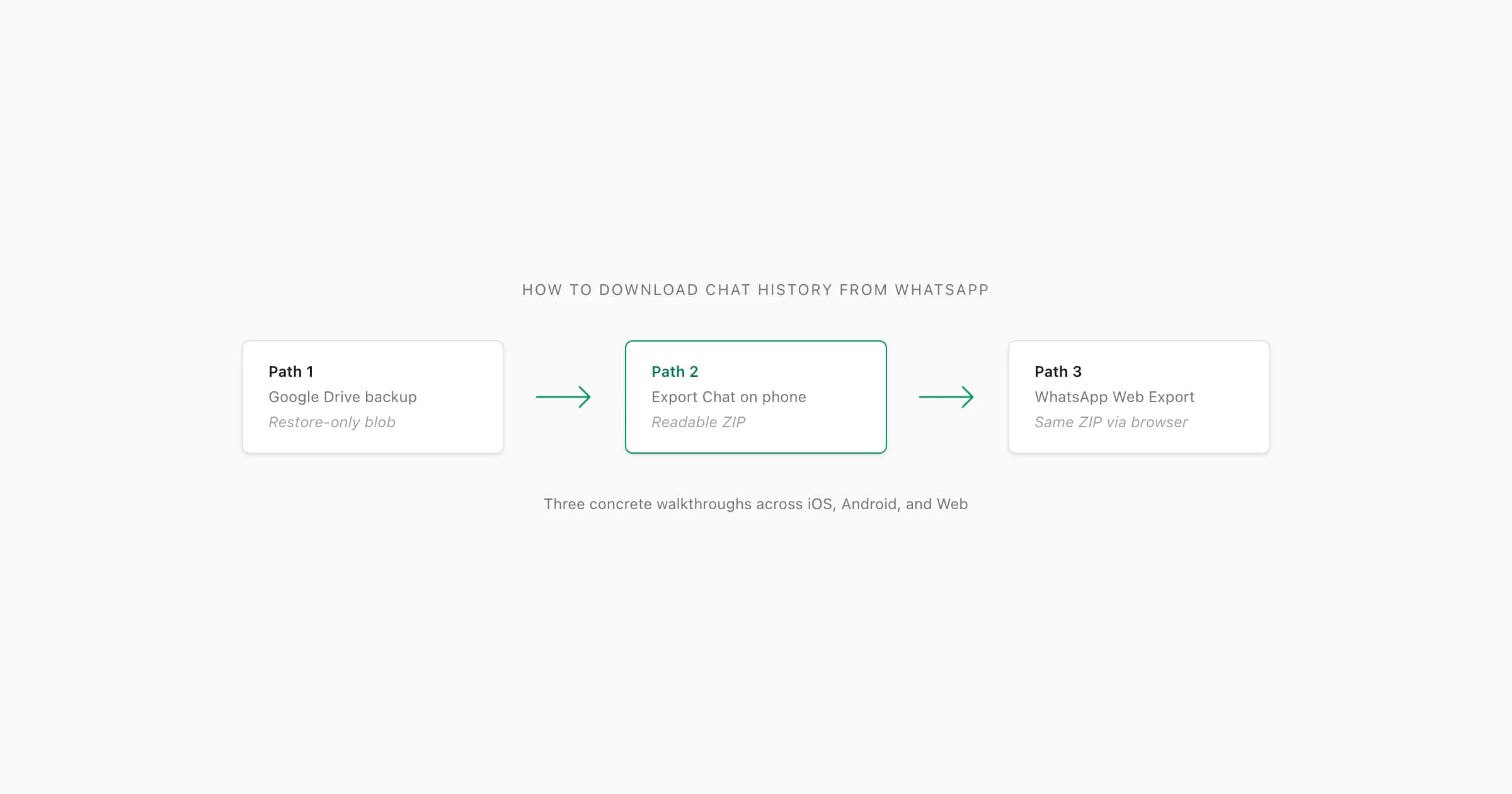 Three methods to download WhatsApp chat history: restore-only backup, readable phone export and limited Web excerpt