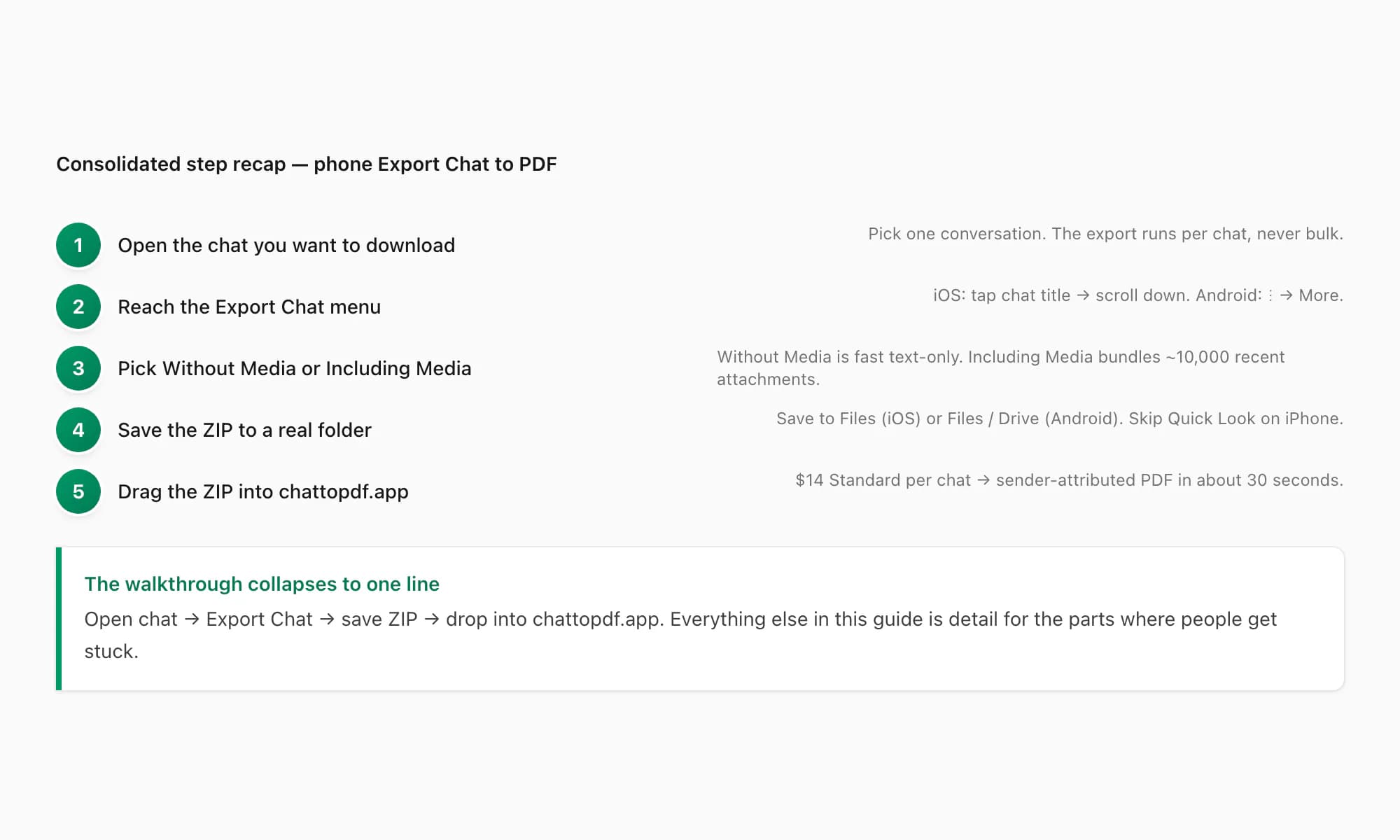 Five-step recap from opening the chat through Export Chat to dropping the ZIP into chattopdf.app for the PDF