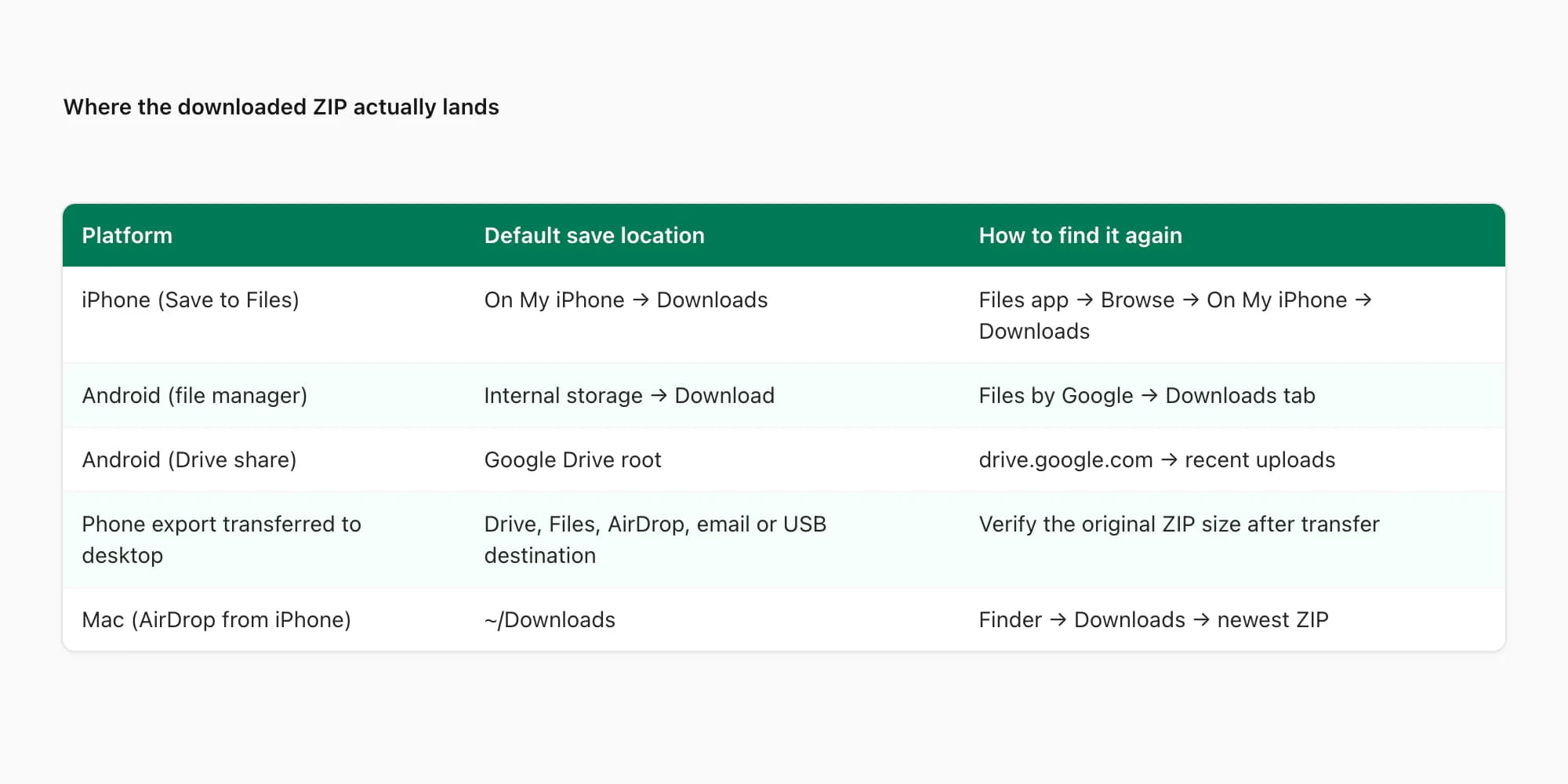 Table showing where an iPhone or Android WhatsApp export lands after Files Drive AirDrop email or USB transfer