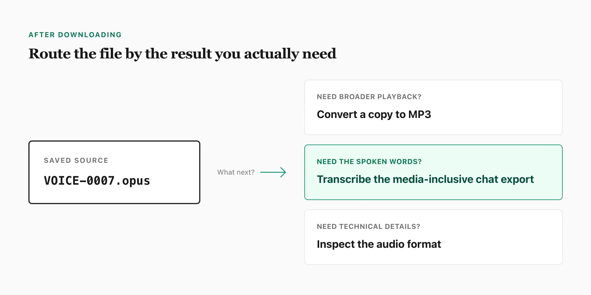 Next-step map for a downloaded WhatsApp voice note: play it, convert a copy to MP3 or transcribe the chat