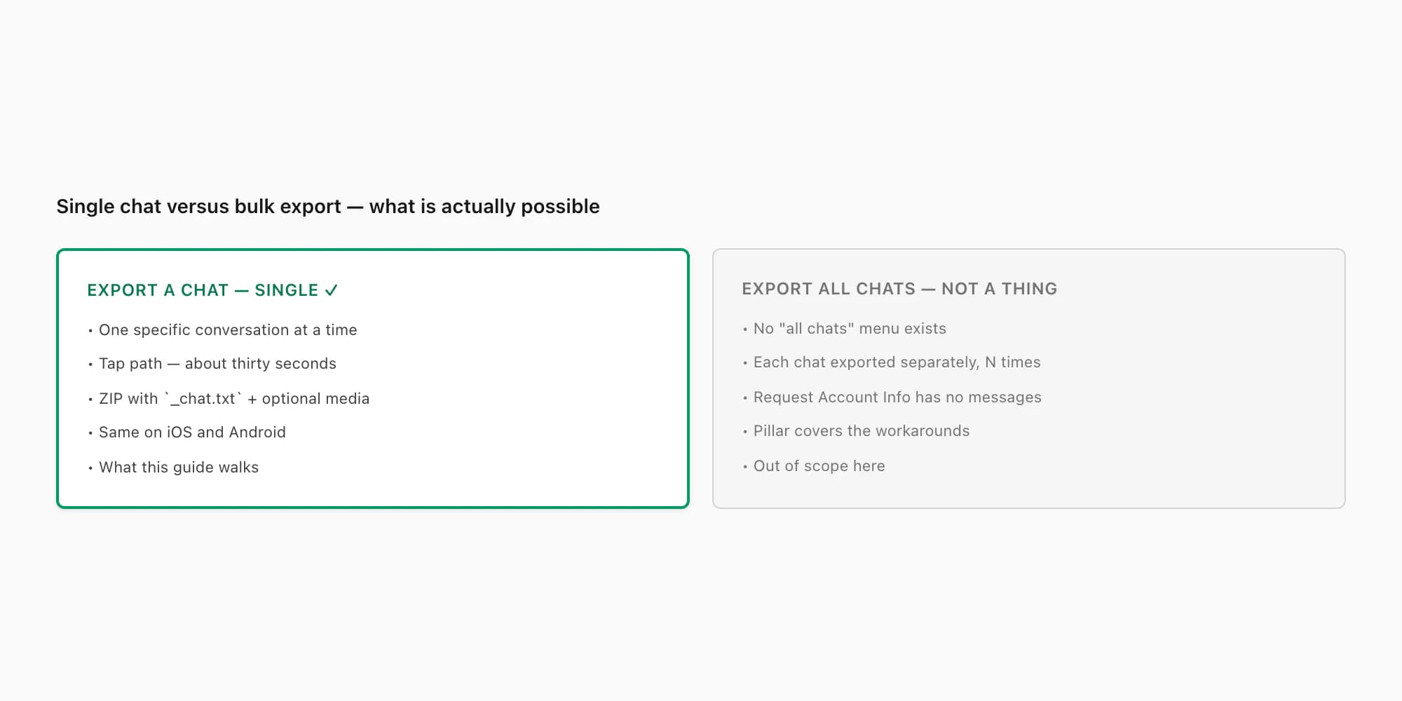 Side-by-side panels — 'Export A chat' supported vs 'Export all chats' not a feature, with bullet lists for each