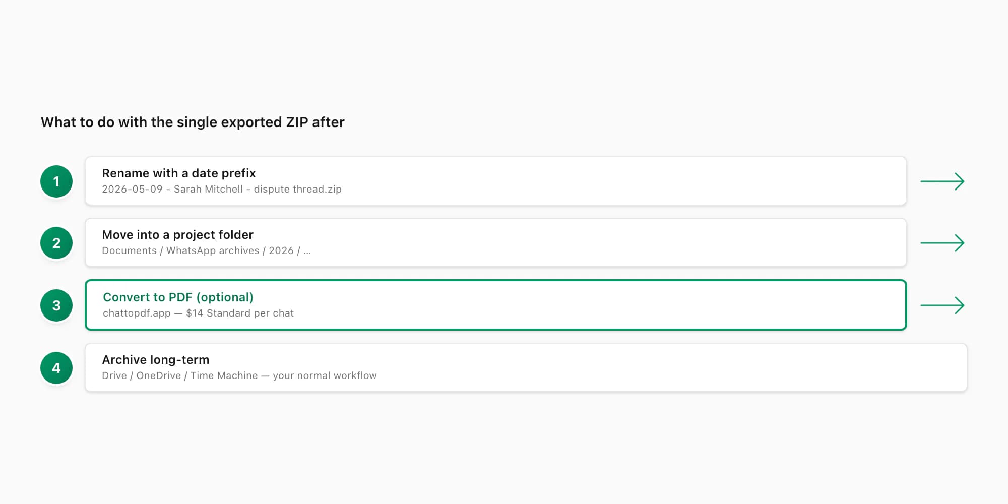 Step-numbered flow showing what to do with a single exported chat ZIP — rename, move into a folder, convert to PDF, archive
