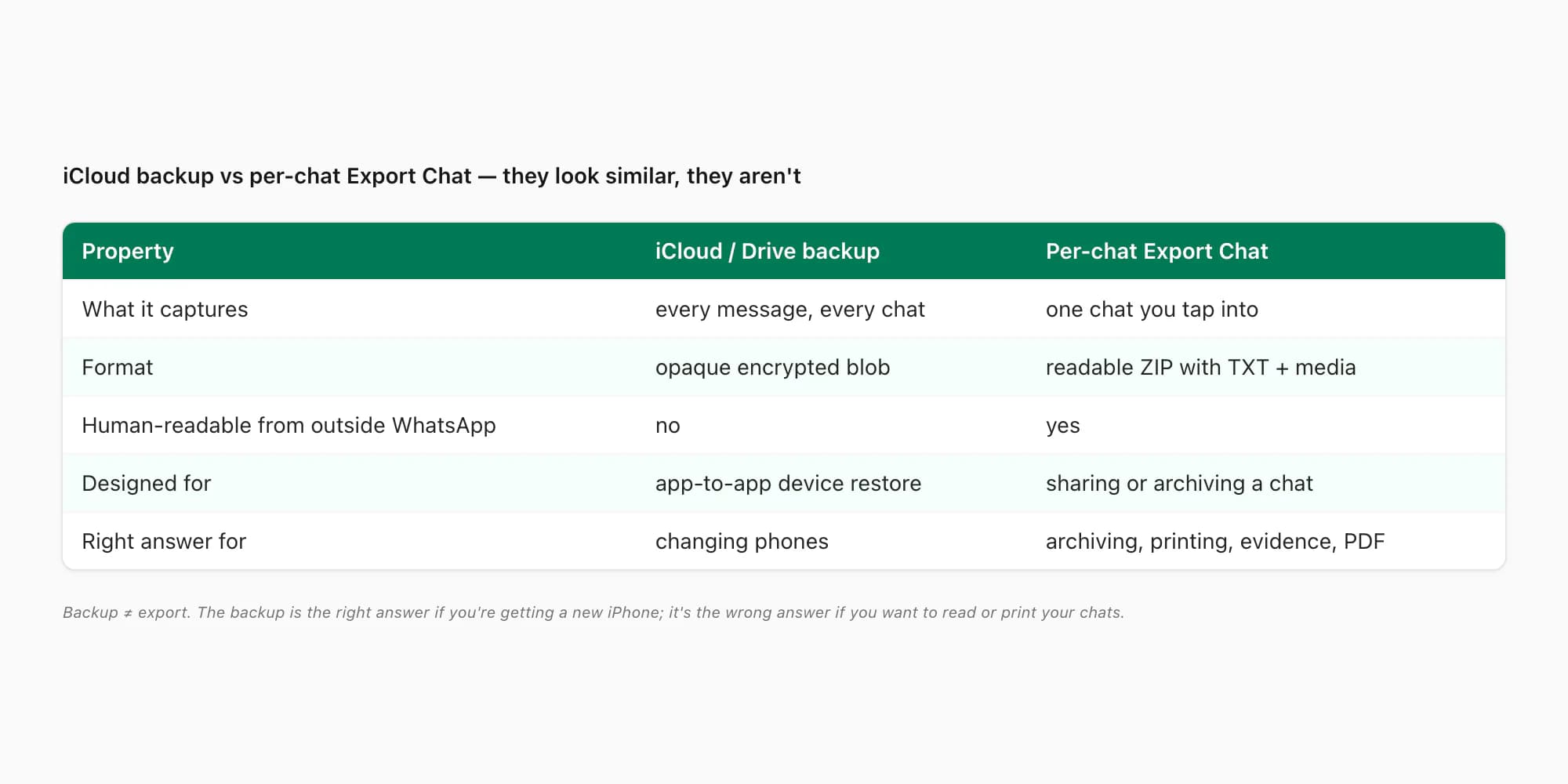 iCloud or Google Drive backup captures everything but is not human-readable, versus per-chat Export Chat which is readable
