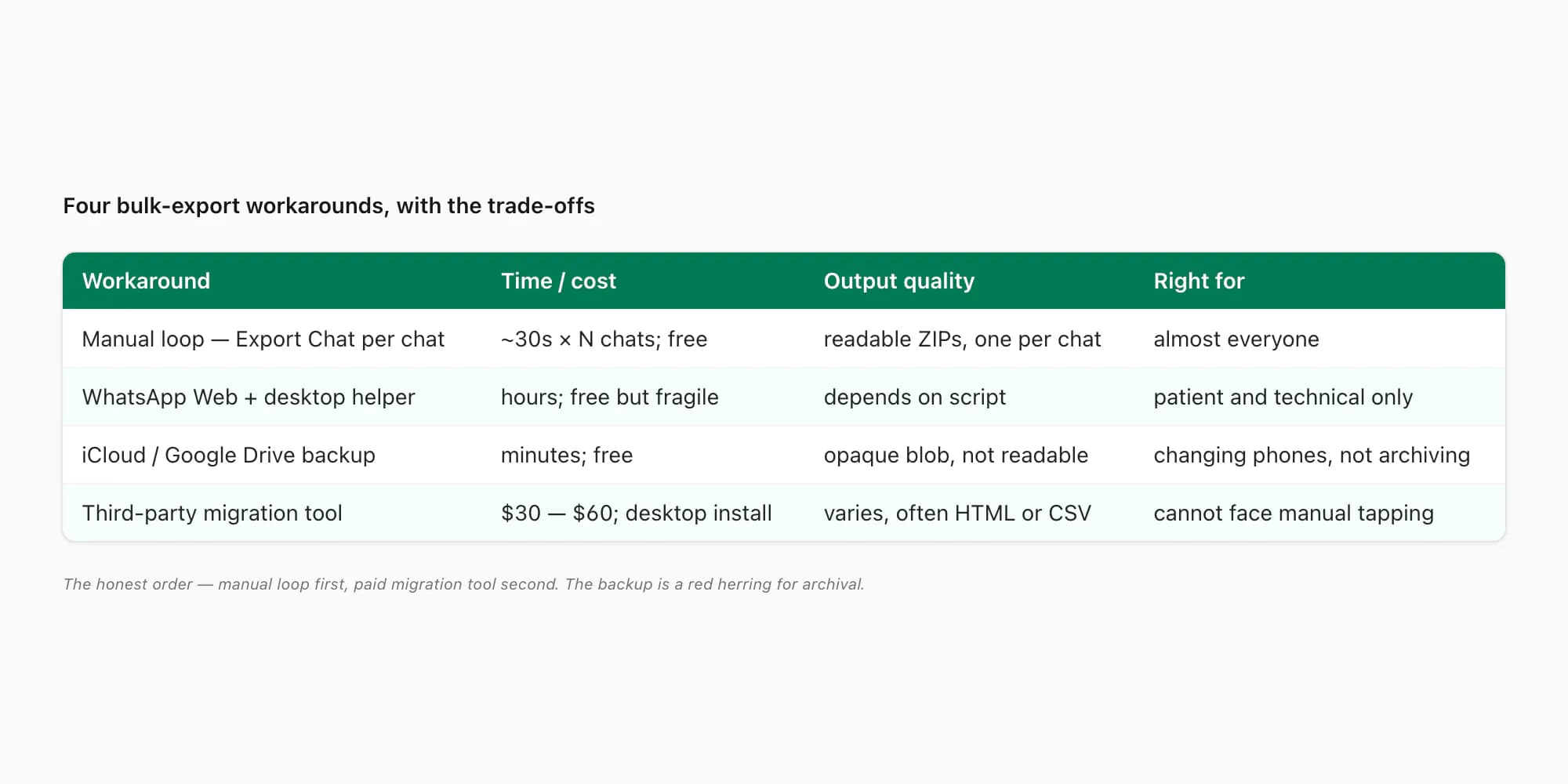 Comparison of four bulk-export workarounds — manual loop, WhatsApp Web, iCloud backup, paid migration tool — with tradeoffs