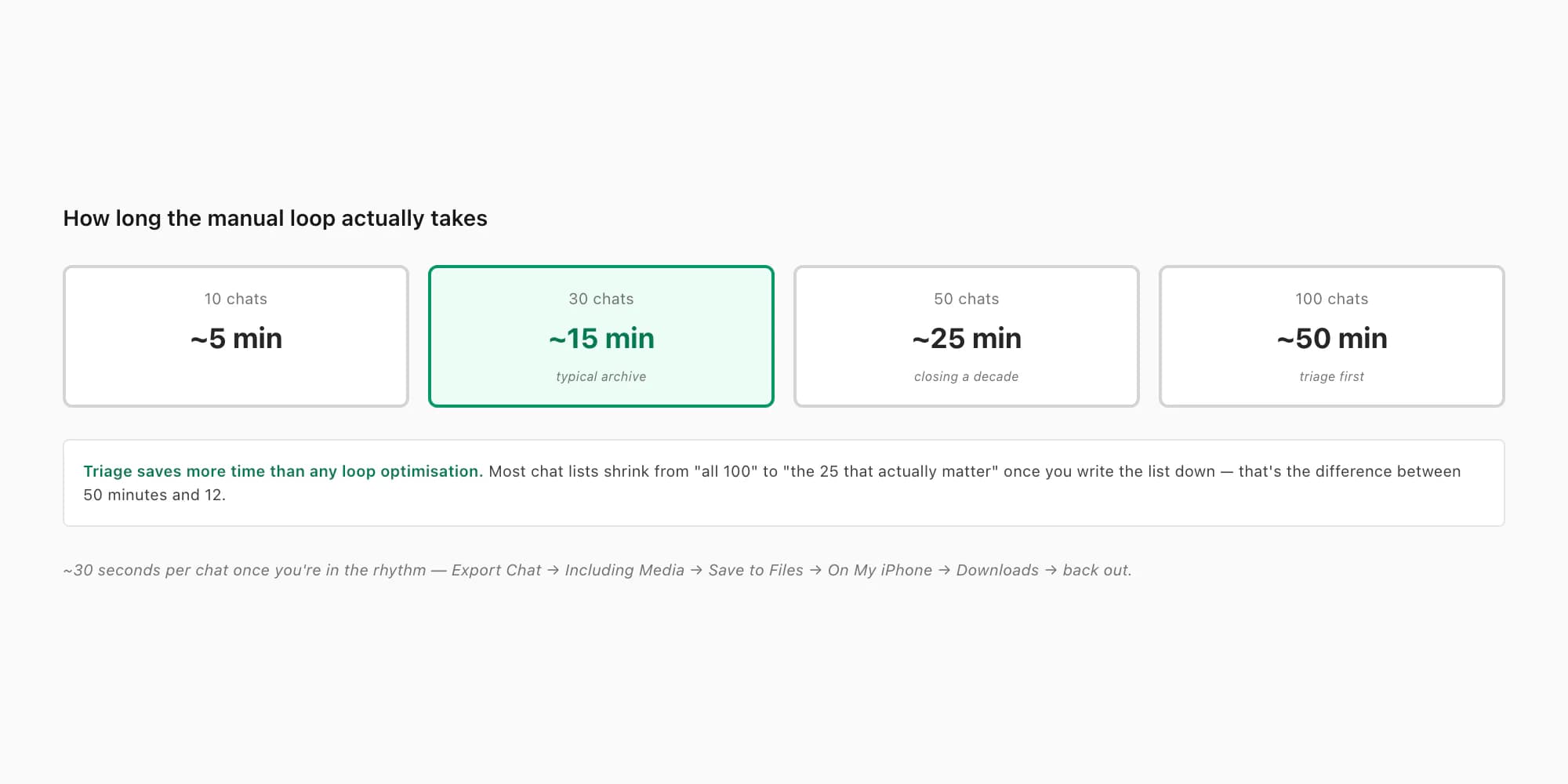 Time estimate visual — fifty chats times thirty seconds per export equals roughly twenty-five minutes of manual work