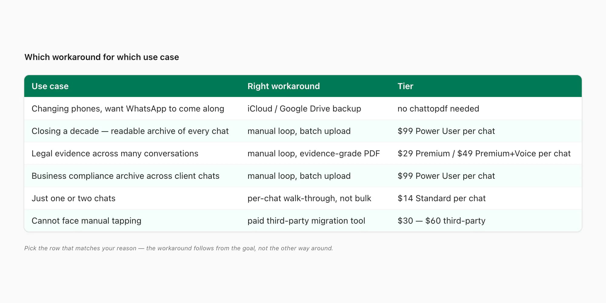 Decision matrix mapping each use case — phone change, evidence, business archive, single chat — to the right workaround