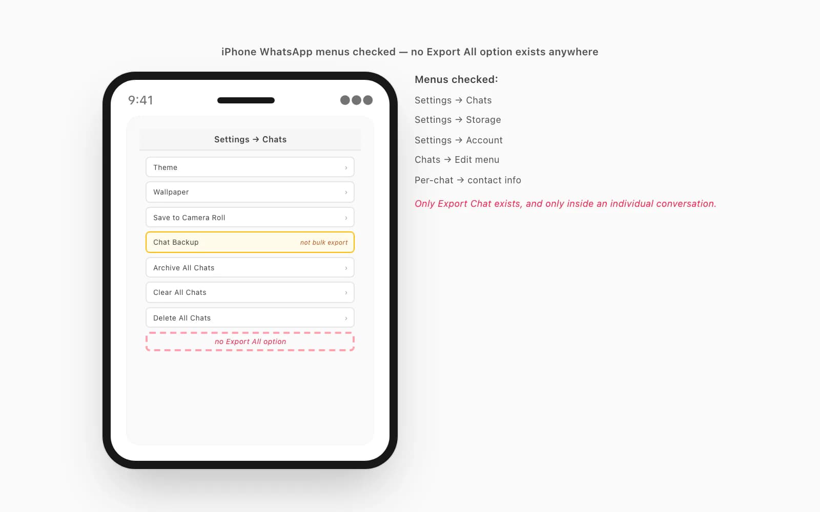 iPhone chat list annotated to show no Export All option exists in any iOS WhatsApp menu — only per-chat Export Chat