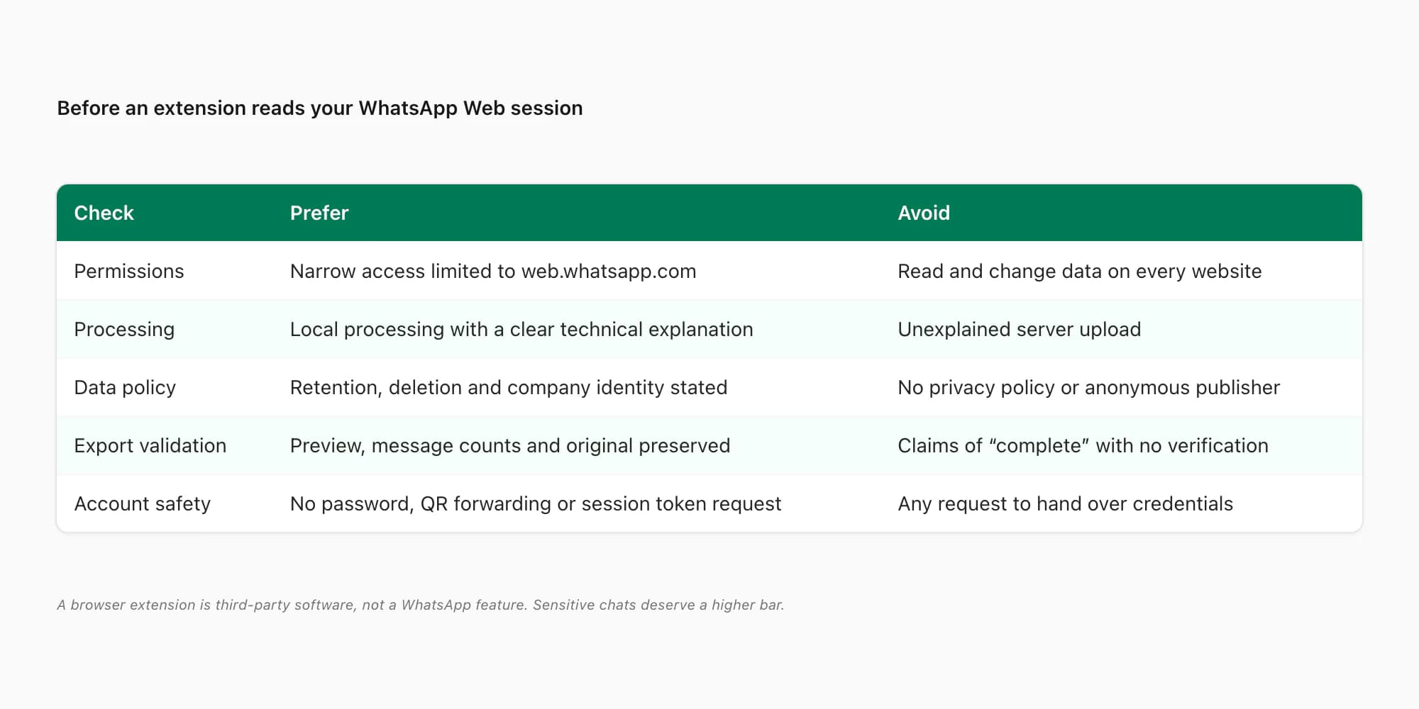Privacy and security checklist for assessing a WhatsApp Web chat export browser extension
