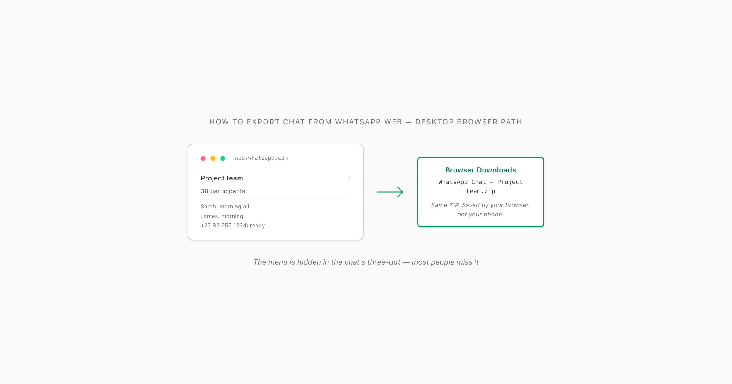 WhatsApp Web beside the correct phone Export chat route and a ZIP file transferred to a computer