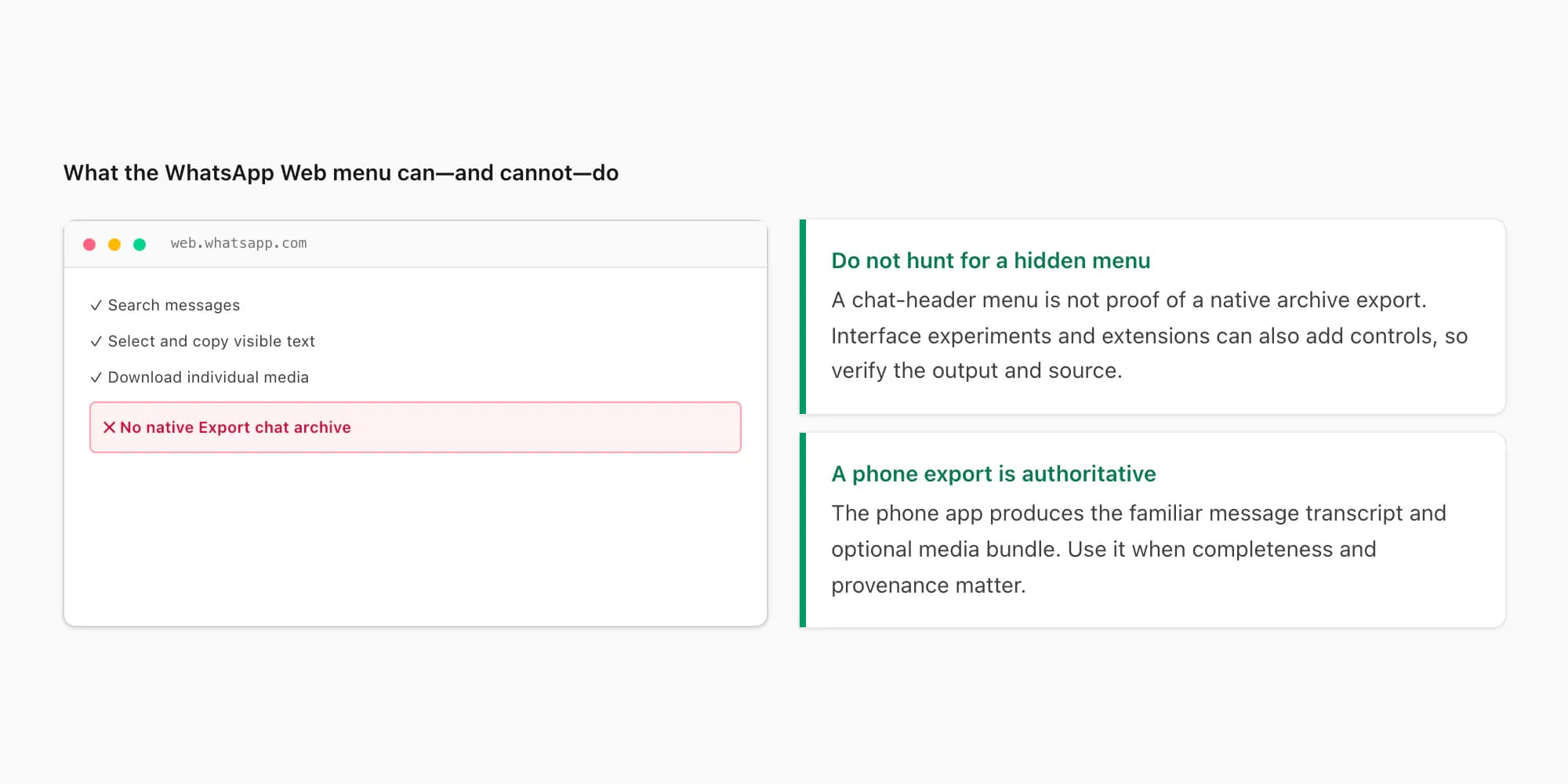 WhatsApp Web feature checklist showing that it has no native complete Export chat archive button