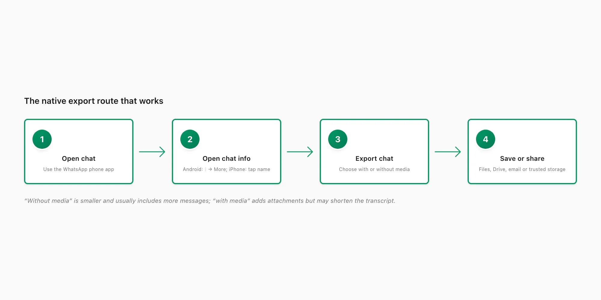 Four-step native WhatsApp export flow from opening the phone chat to saving the TXT or ZIP file