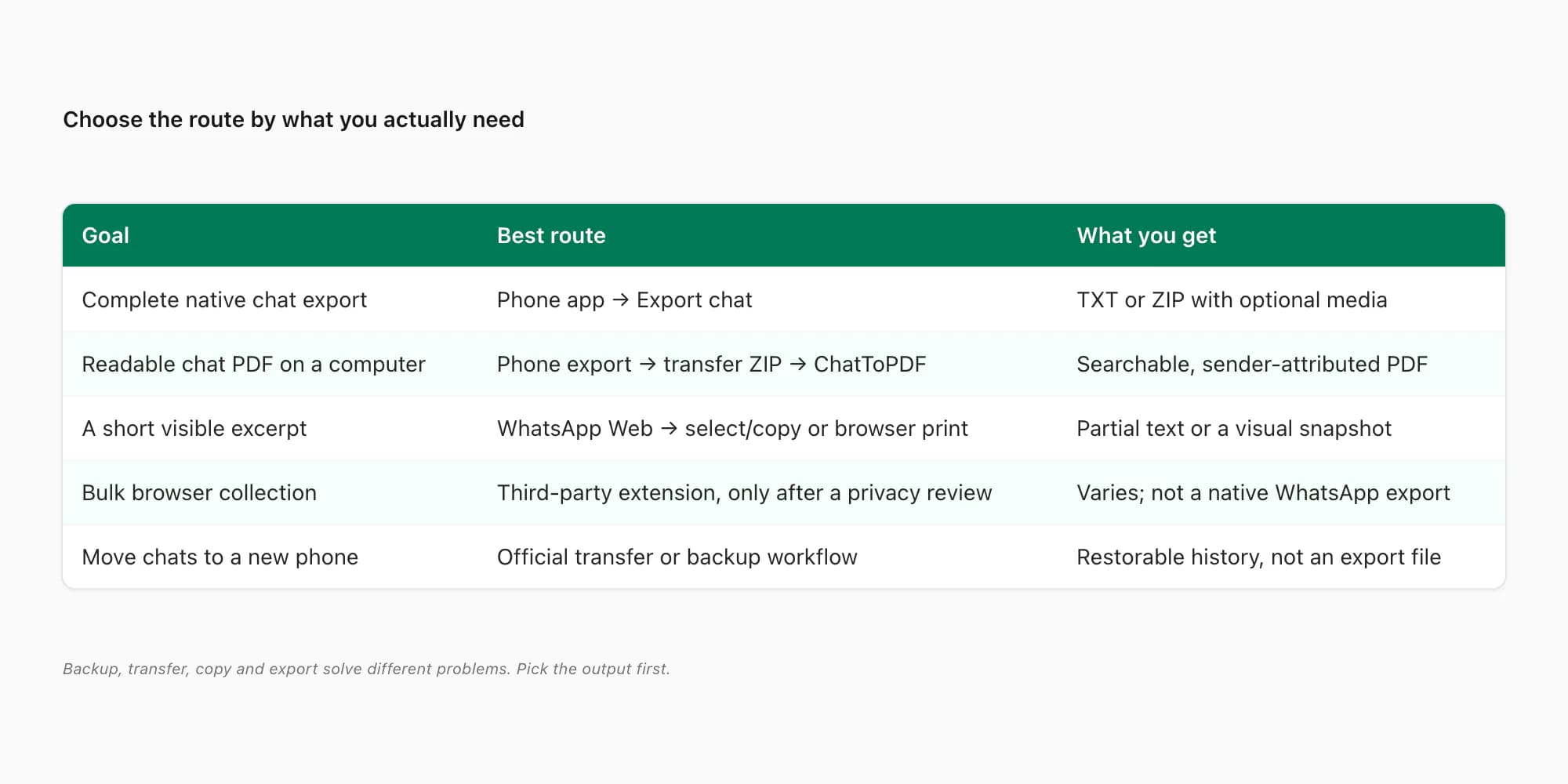 Decision table comparing phone export, WhatsApp Web copy and print, browser extensions, and phone transfer