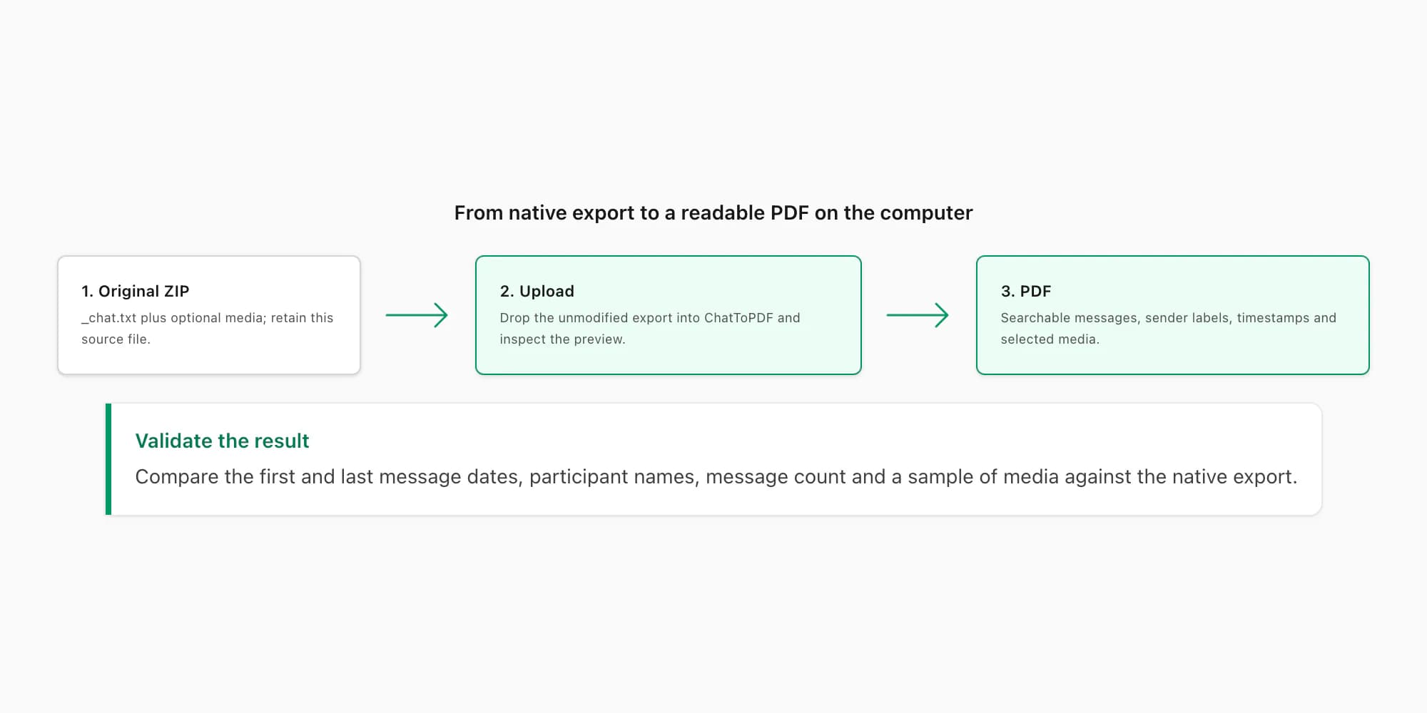 Workflow from the original WhatsApp export ZIP through ChatToPDF to a validated readable PDF