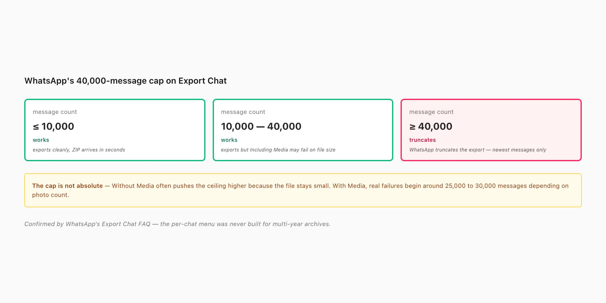 Three brackets — under 10k exports cleanly, 10k-40k may fail on file size, over 40k truncates the WhatsApp export silently