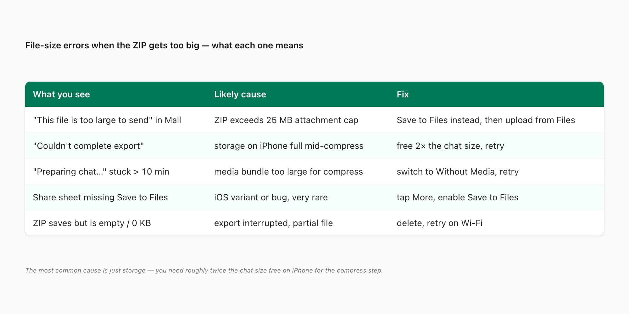 Five iPhone WhatsApp export file-size errors with causes and fixes — Mail too large, storage, stuck, share sheet, empty ZIP