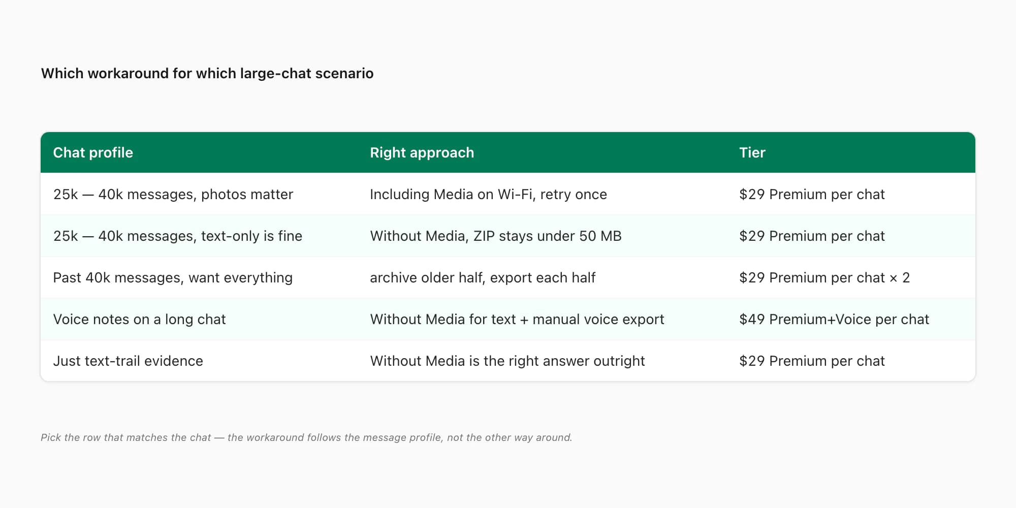 Decision matrix for large-chat scenarios — under 40k photos, text-only, past 40k, voice notes, evidence — mapped to tier