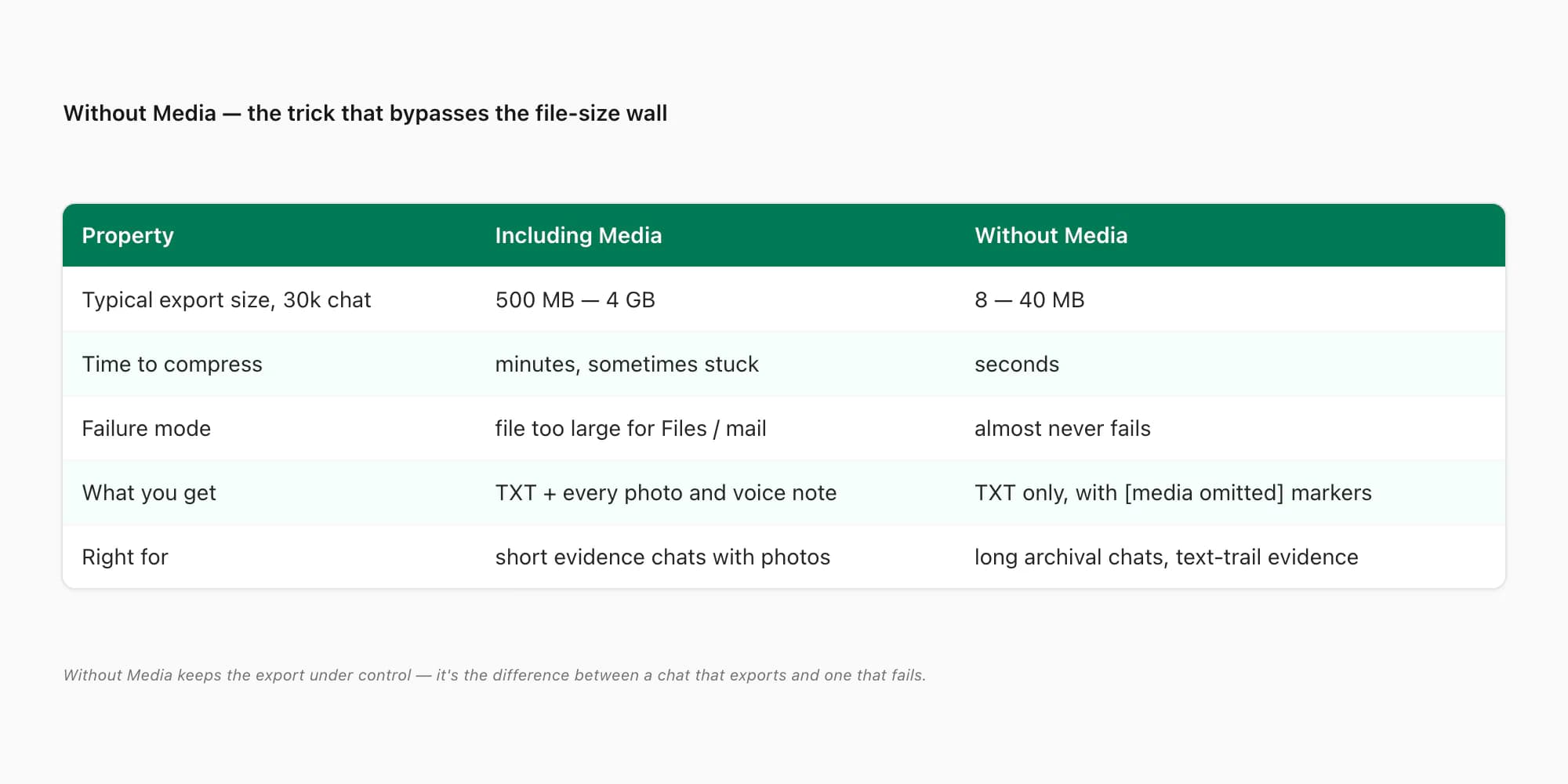 Including Media versus Without Media table — Without Media drops a 30k-message chat from gigabytes to tens of megabytes