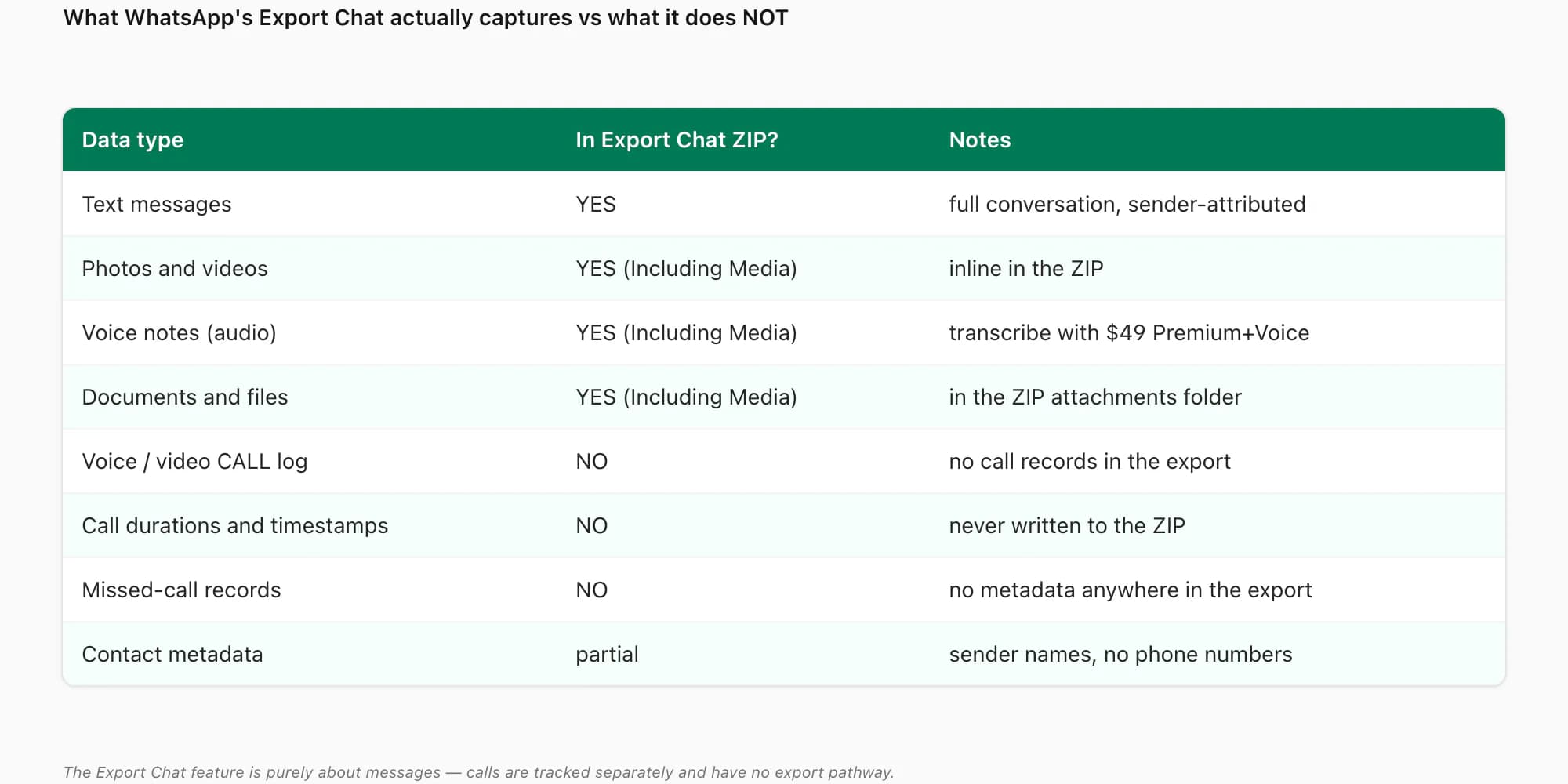 Table of what WhatsApp Export Chat captures versus what it leaves out — call log, durations, missed-call records