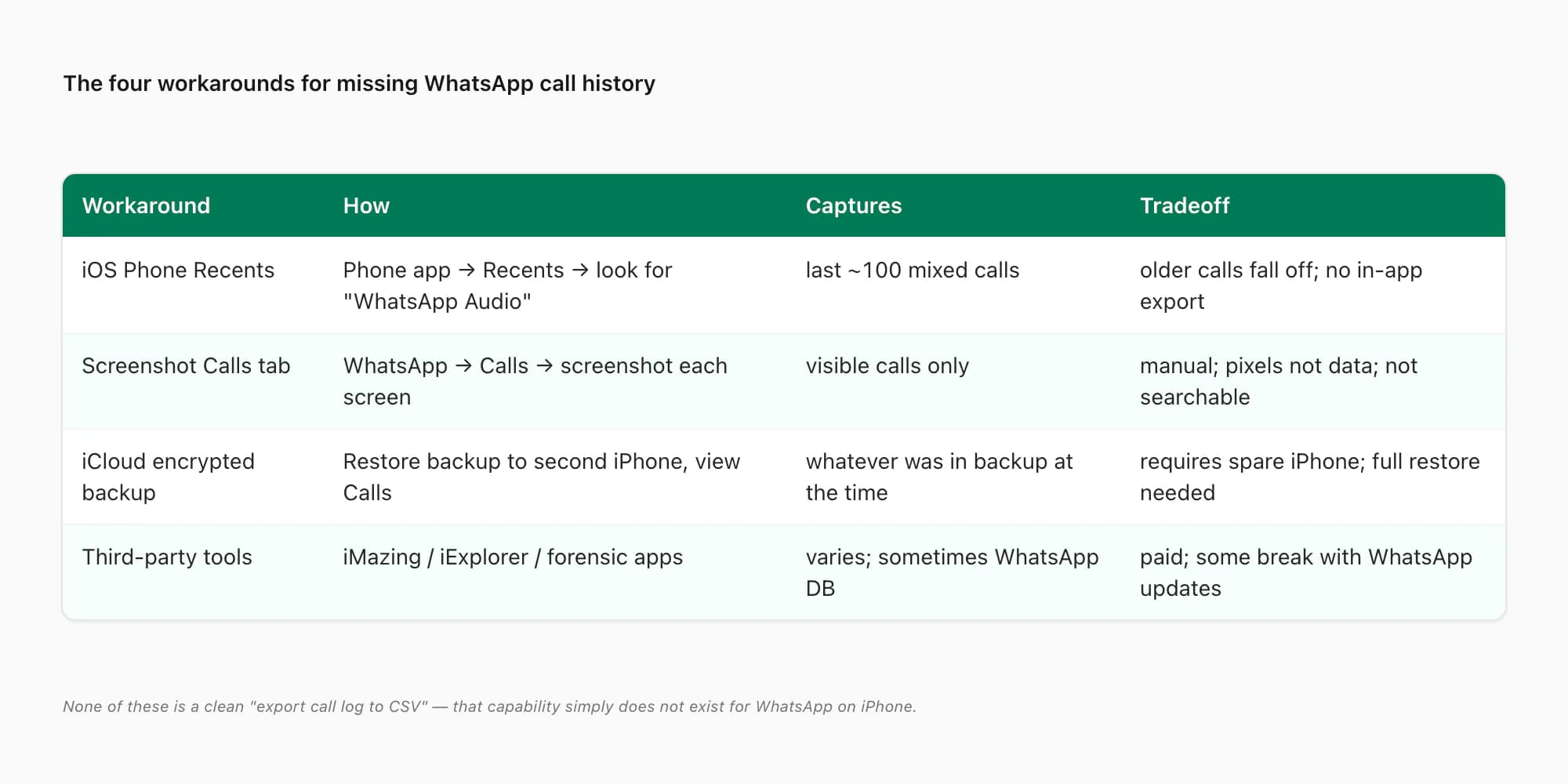 Four workarounds table — iOS Recents, screenshots, iCloud restore, and third-party tools — with tradeoffs