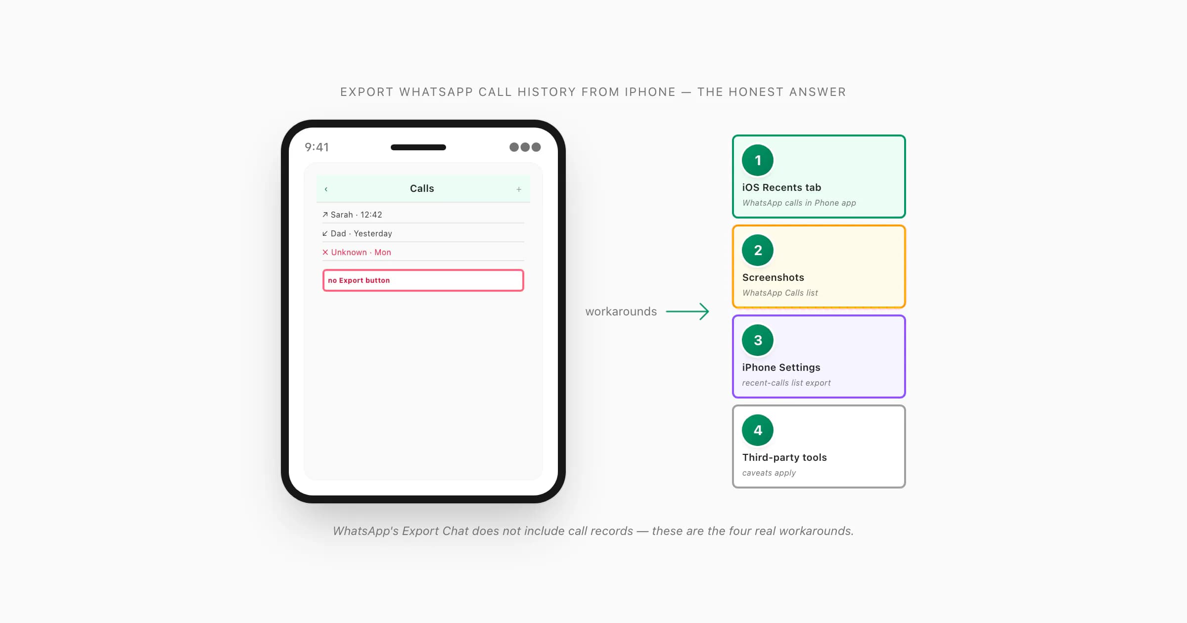 iPhone WhatsApp Calls tab next to four labeled workarounds — iOS Recents, screenshots, Settings export, and third-party tools