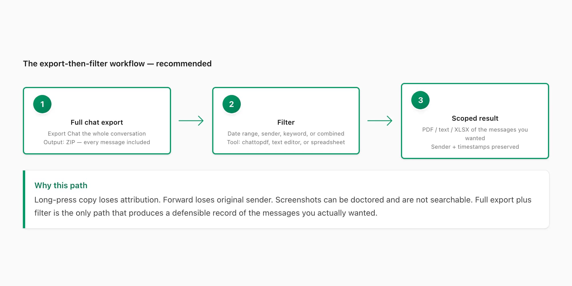 Three-step flow — full chat export, then filter by date or sender, then final scoped result