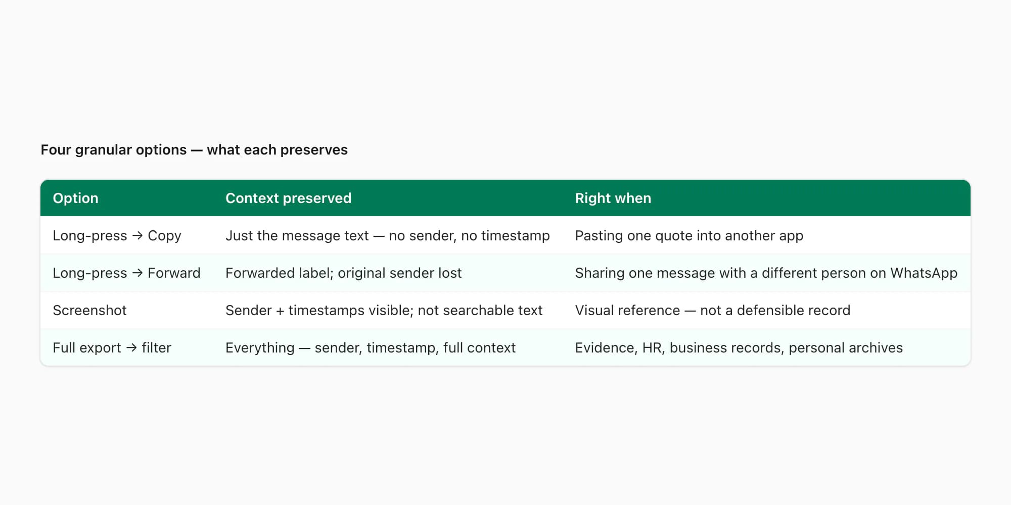 DataTable comparing four granular options — copy, forward, screenshot, export-then-filter — with what each preserves