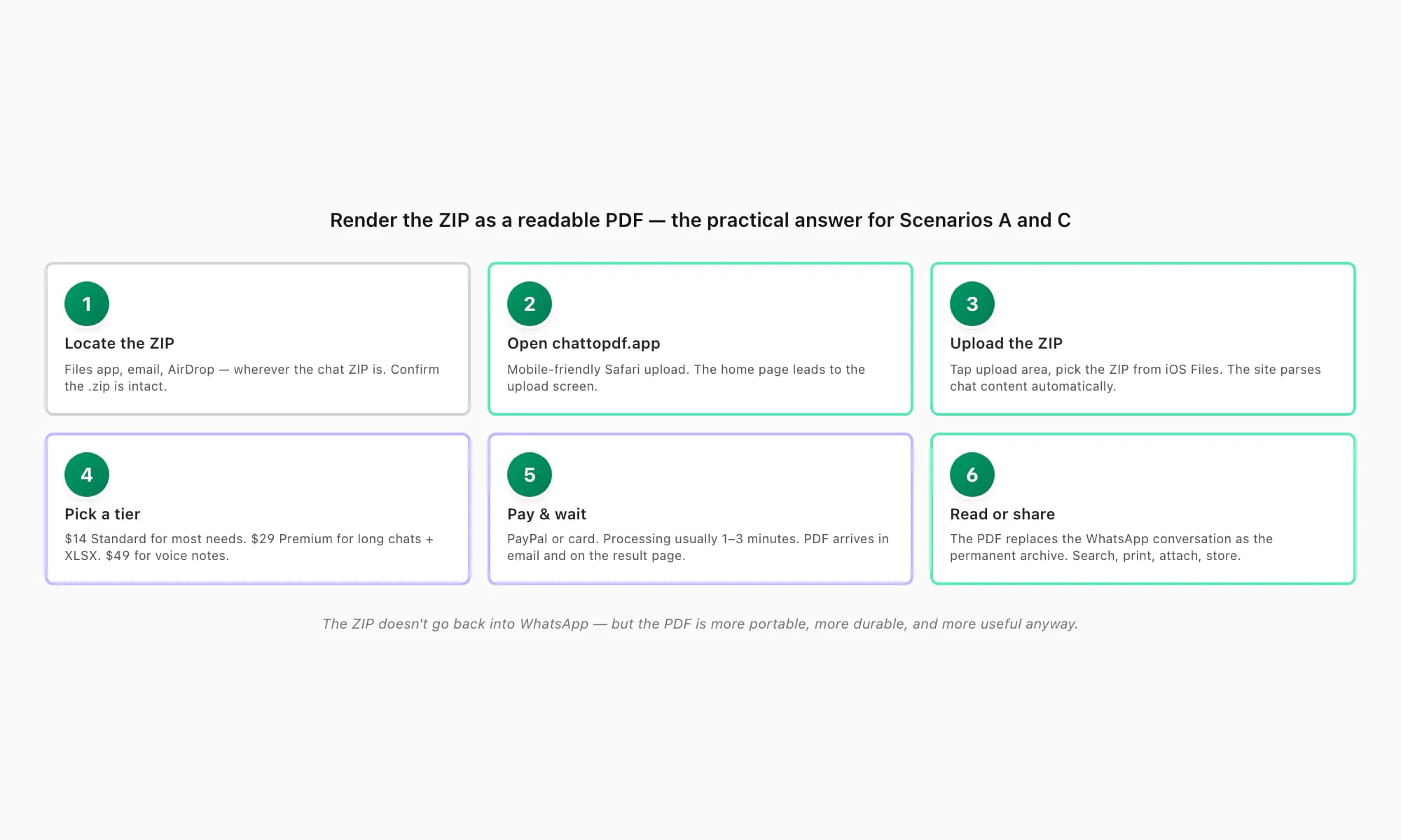 StepBadge flow for rendering a WhatsApp ZIP as a readable PDF using chattopdf — upload, convert, read or share