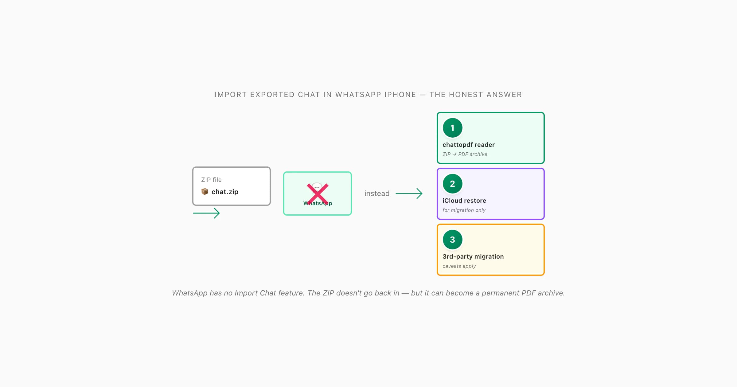 WhatsApp ZIP with red X over WhatsApp icon, then three paths — chattopdf reader, iCloud restore, 3rd-party migration