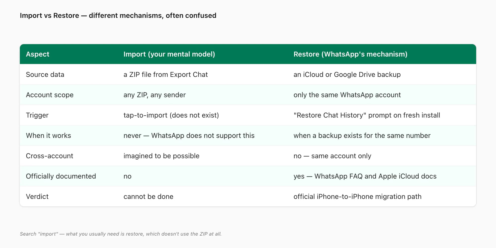 Table comparing Import (drop a ZIP into WhatsApp — does not exist) vs Restore (pull from iCloud backup — official path)