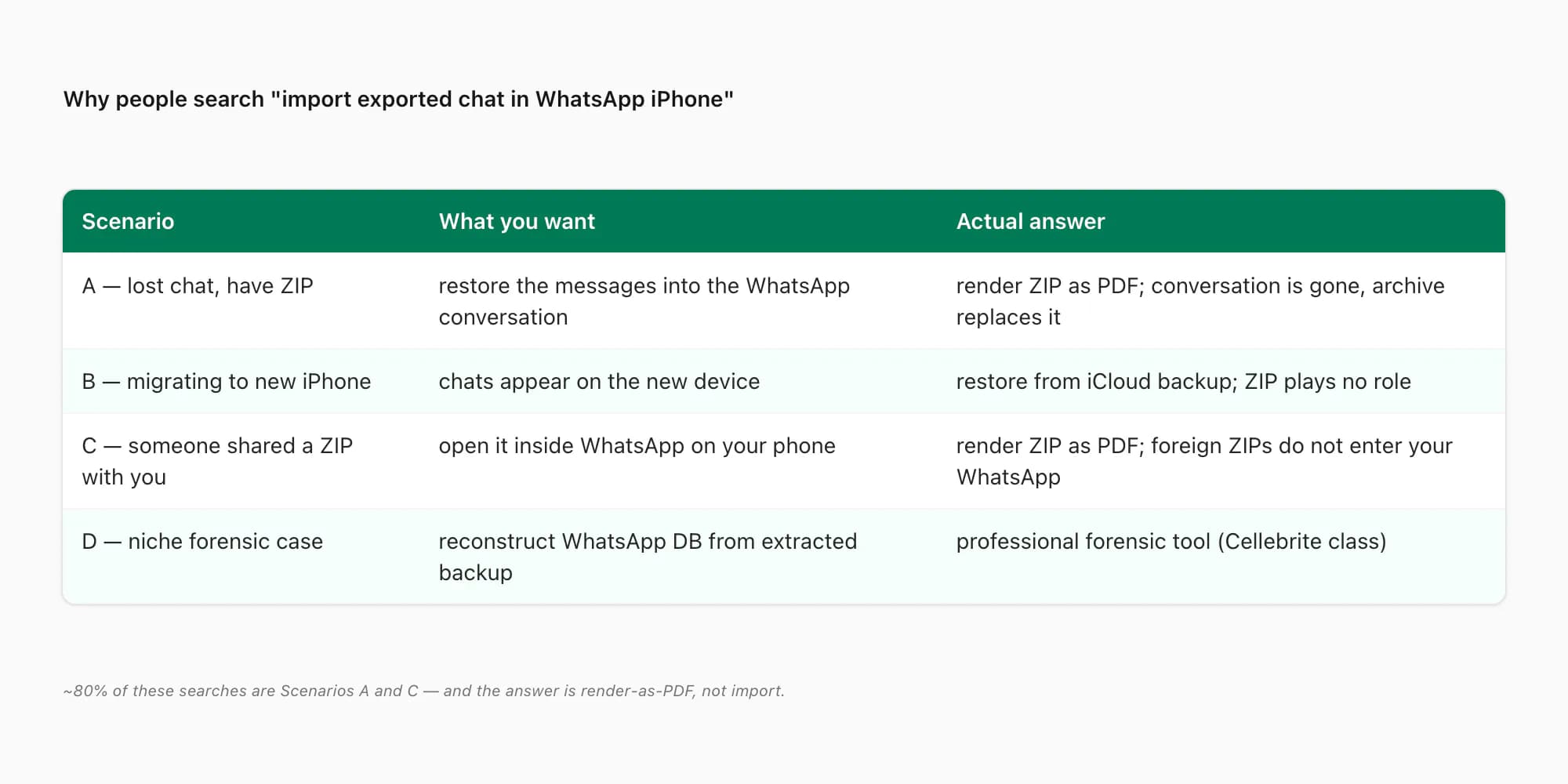 Three scenarios for importing an exported WhatsApp chat — lost chat, new-phone migration, shared ZIP — with answers