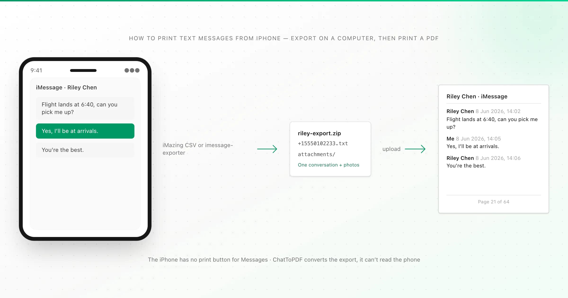 iPhone Messages thread exported to a computer and printed as a paginated PDF: how to print text messages from iPhone