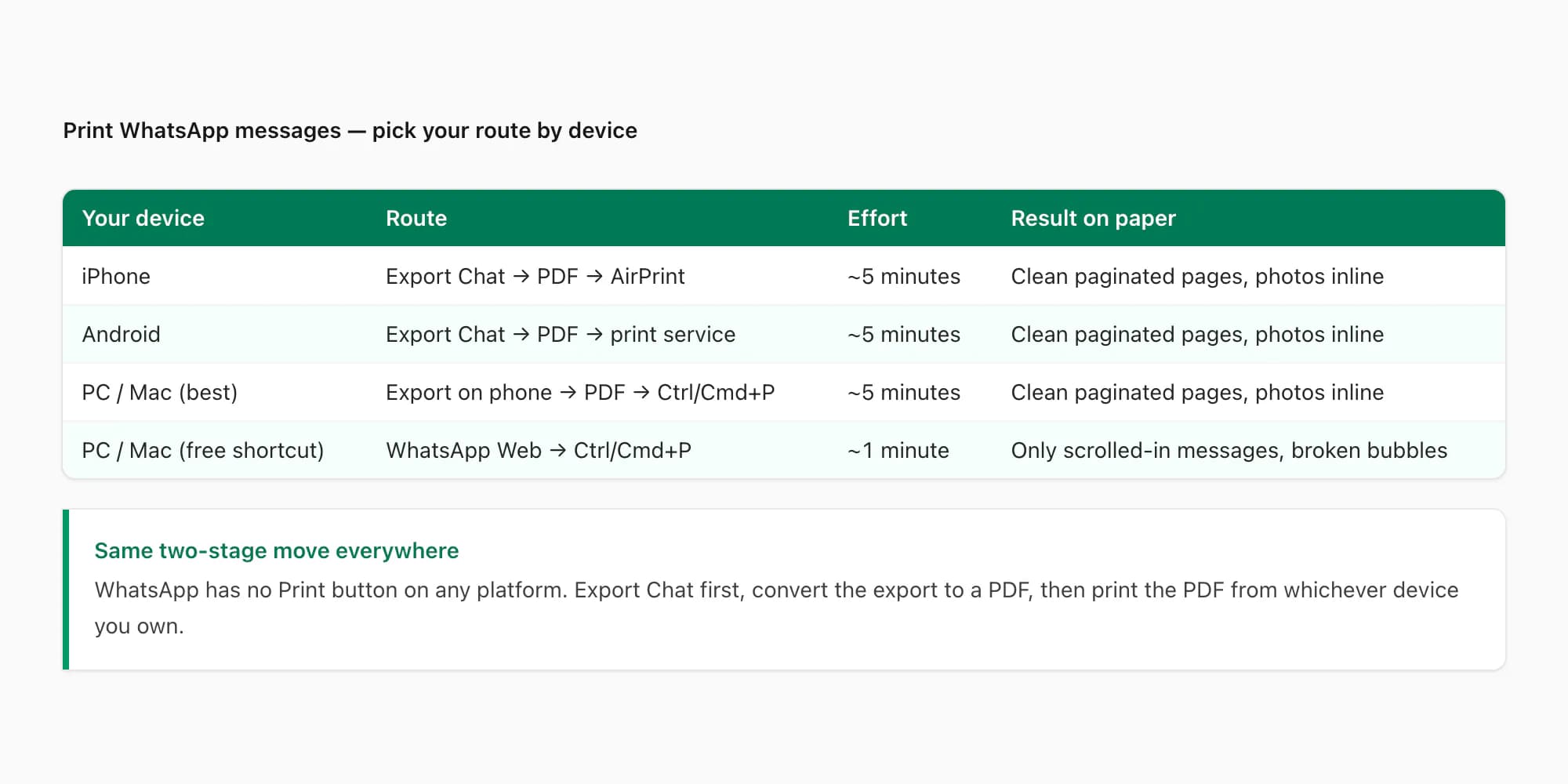 Table comparing routes to print WhatsApp messages from iPhone, Android, PC and Mac with effort and output quality