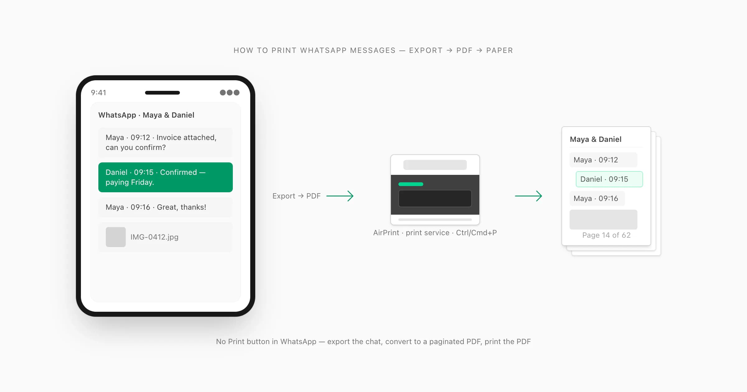 Phone with WhatsApp chat, arrow through a printer, and a printed paper stack — how to print WhatsApp messages