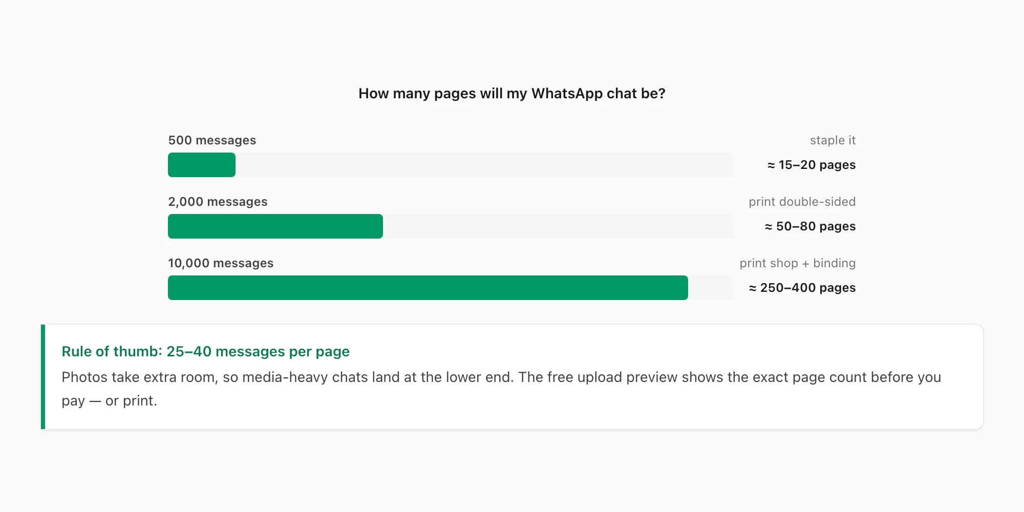 Bar chart estimating printed pages for WhatsApp chats of 500, 2,000 and 10,000 messages at 25–40 messages per page