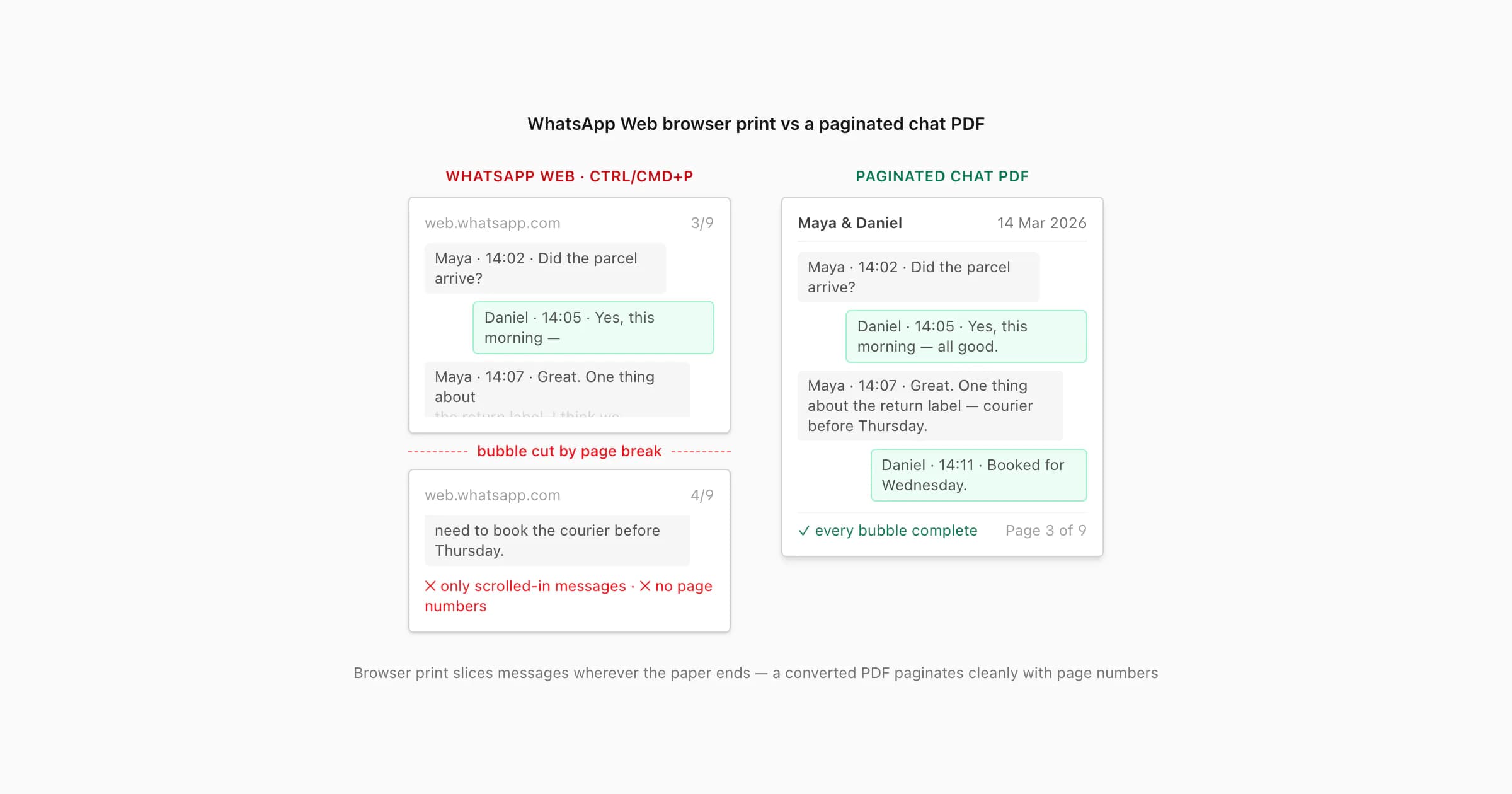 WhatsApp Web browser print with a message bubble cut across the page break versus a clean paginated PDF page