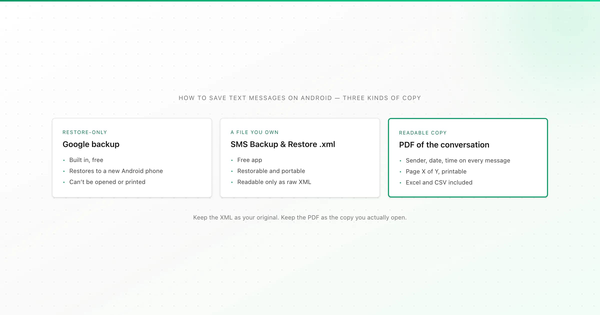 Three ways to save text messages on Android: Google backup, an XML backup file, and a readable PDF copy