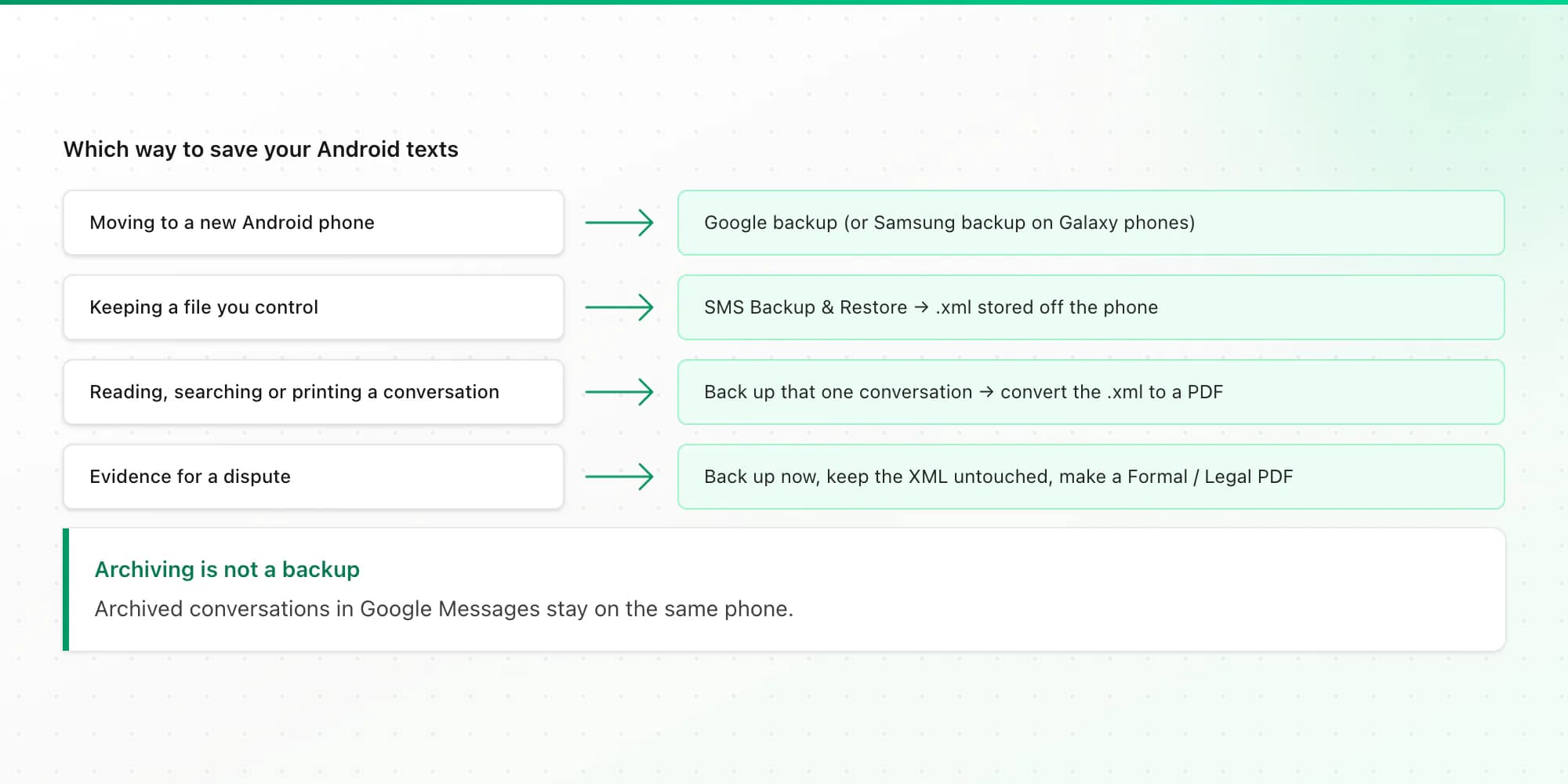 Decision guide for saving Android text messages: new phone, keep a file, or read and print one conversation
