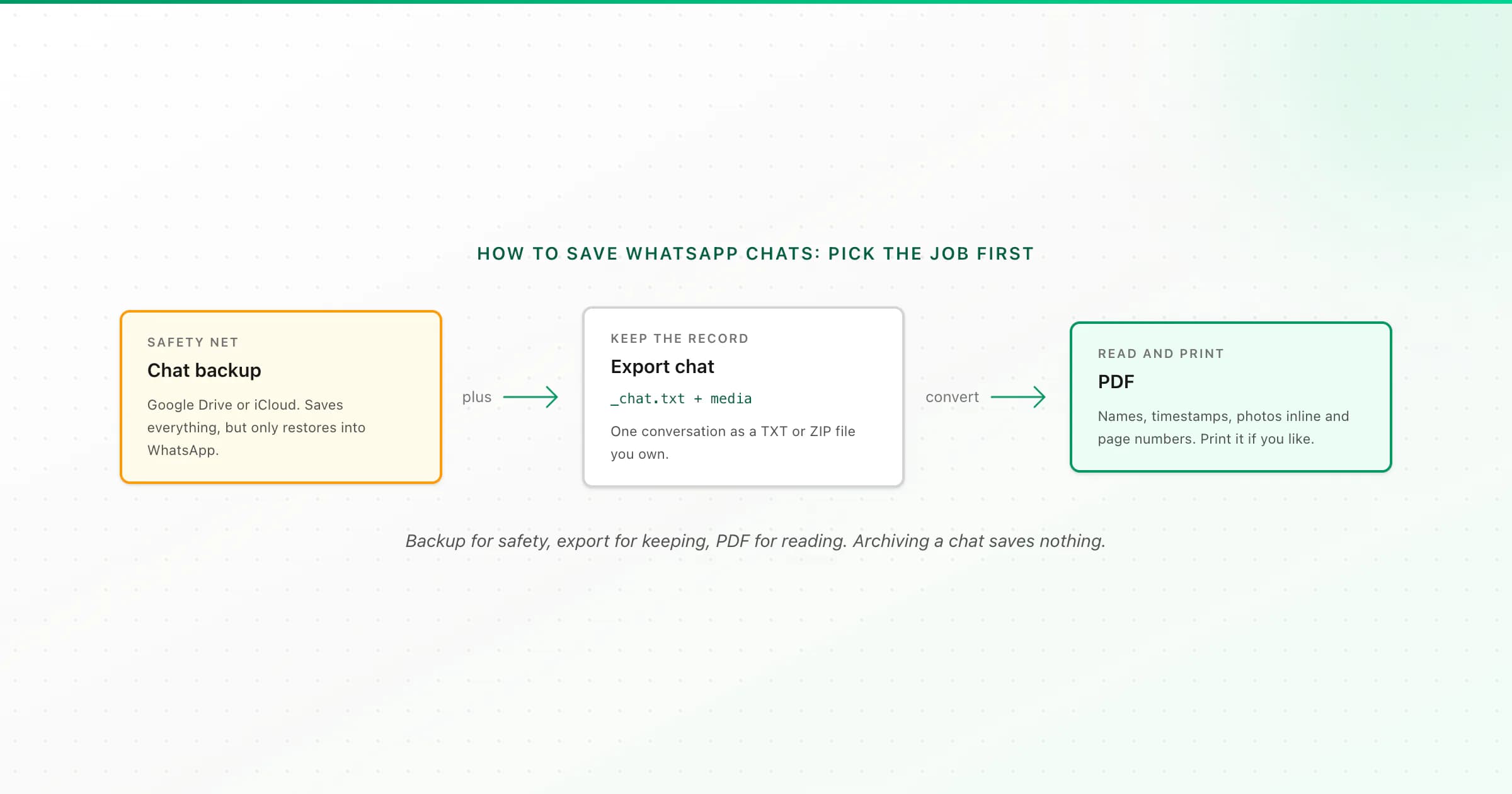 Four ways to save WhatsApp chats side by side: cloud backup, Export Chat file, PDF and a printed copy