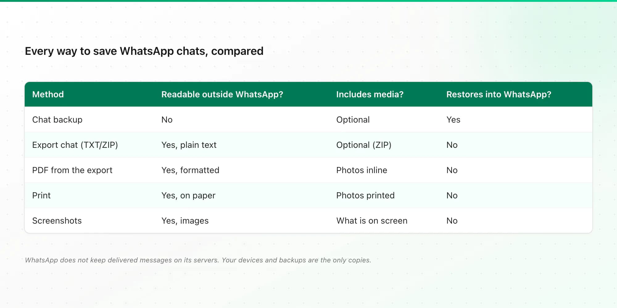 Comparison of ways to save WhatsApp chats by readability, completeness, media and whether they restore into WhatsApp