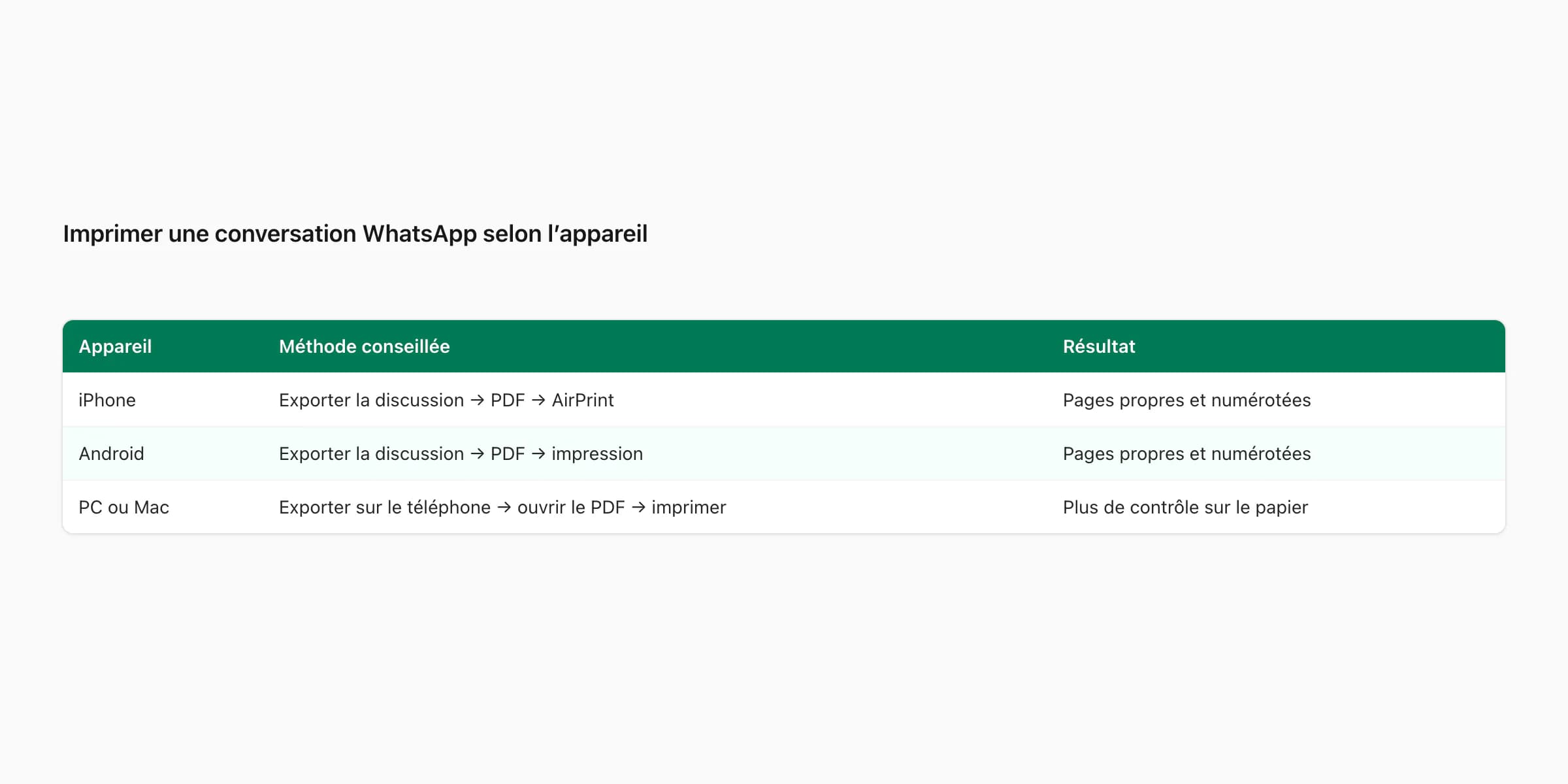 Tableau des méthodes pour imprimer WhatsApp sur iPhone, Android, PC et Mac